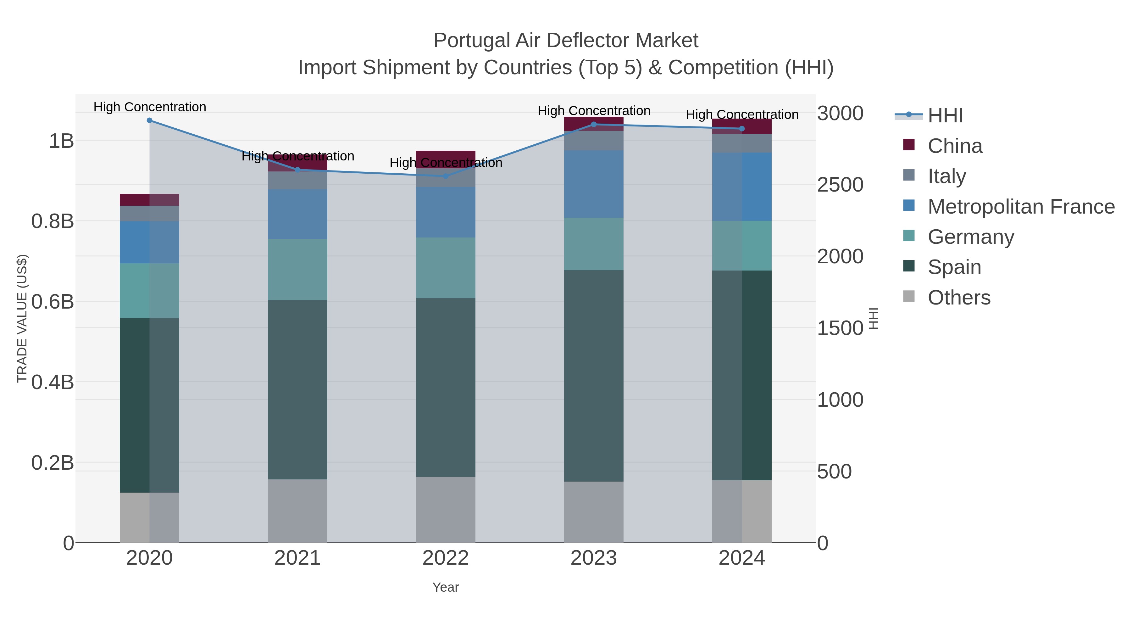 Portugal Air Deflector Market Import Shipment by Countries (Top 5) & Competition (HHI)