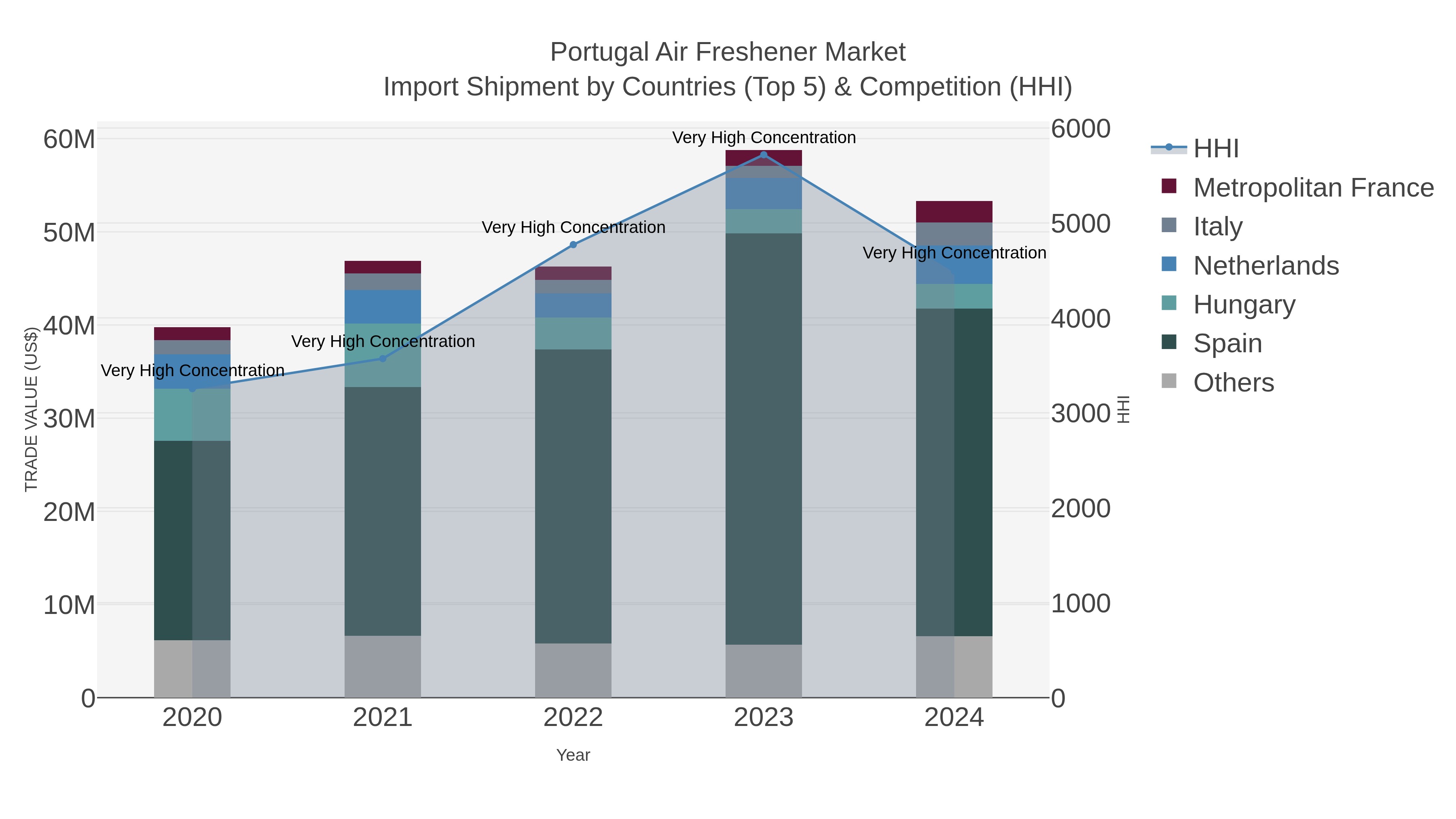 Portugal Air Freshener Market Import Shipment by Countries (Top 5) & Competition (HHI)