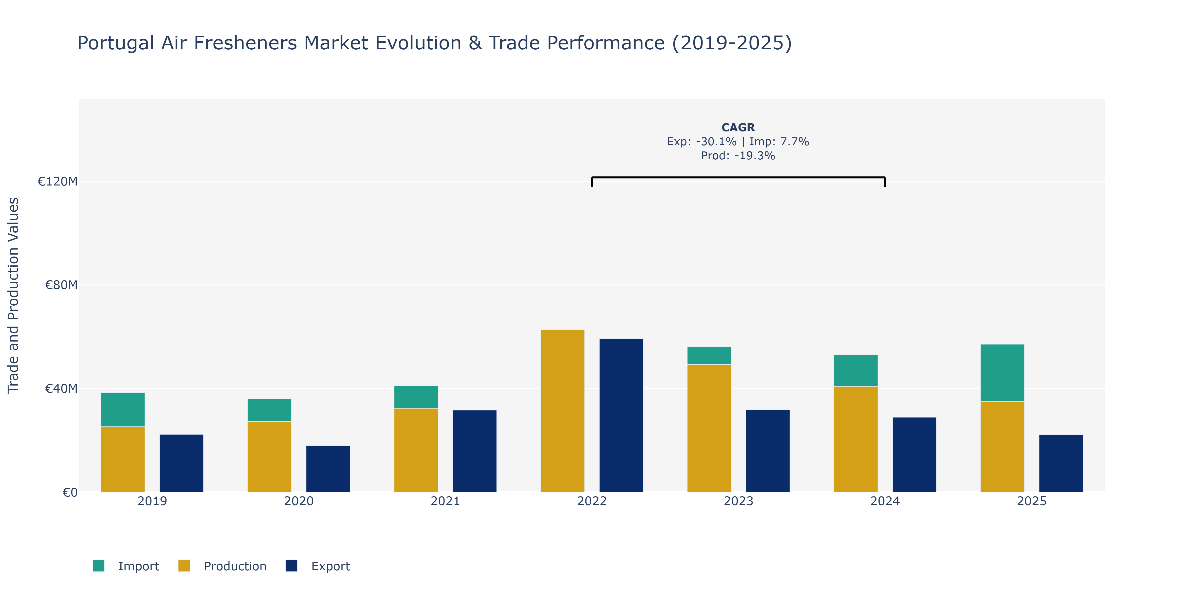 Portugal Air Fresheners Market: Production & Trade Performance (2019-2025)