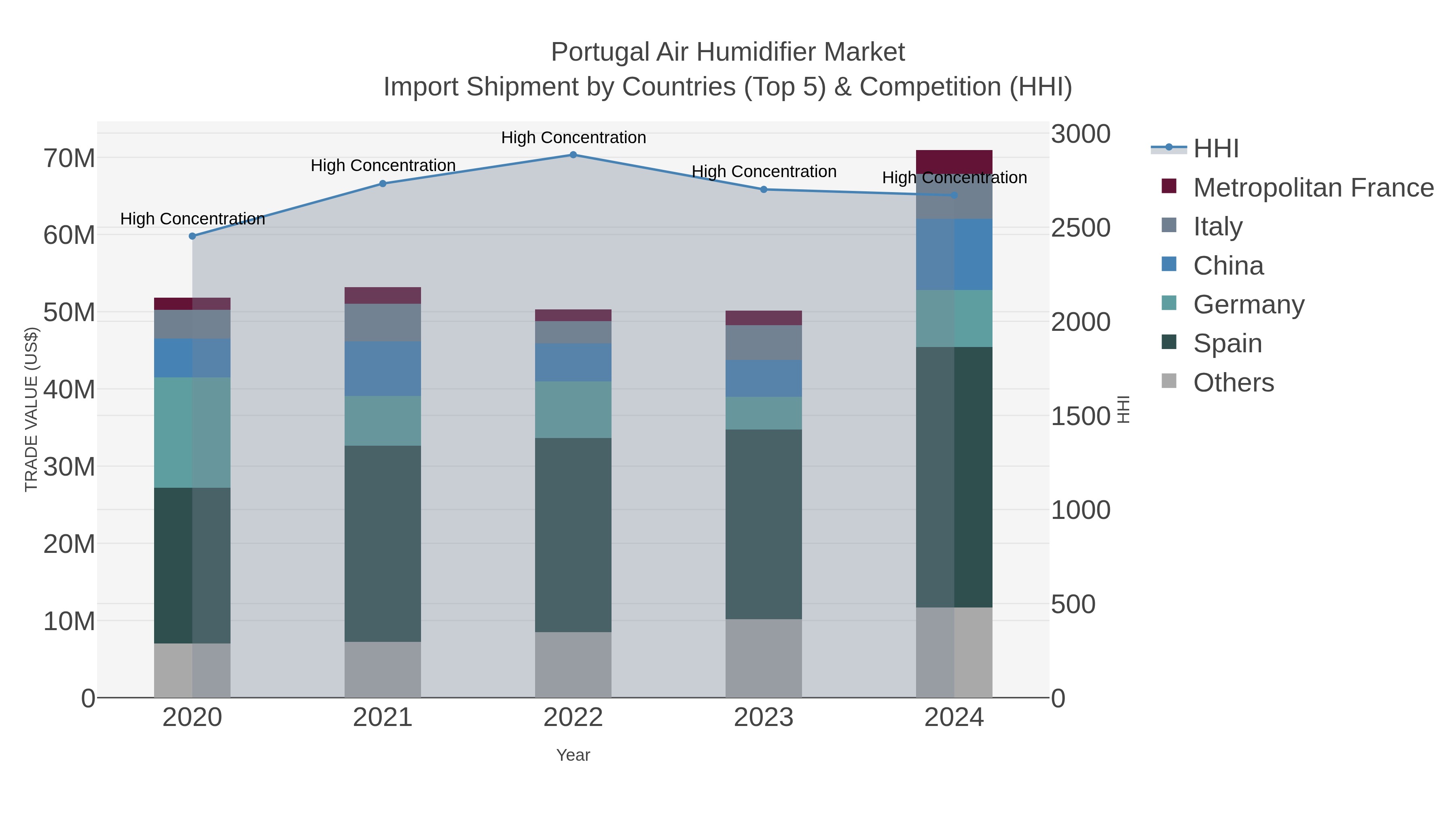 Portugal Air Humidifier Market Import Shipment by Countries (Top 5) & Competition (HHI)