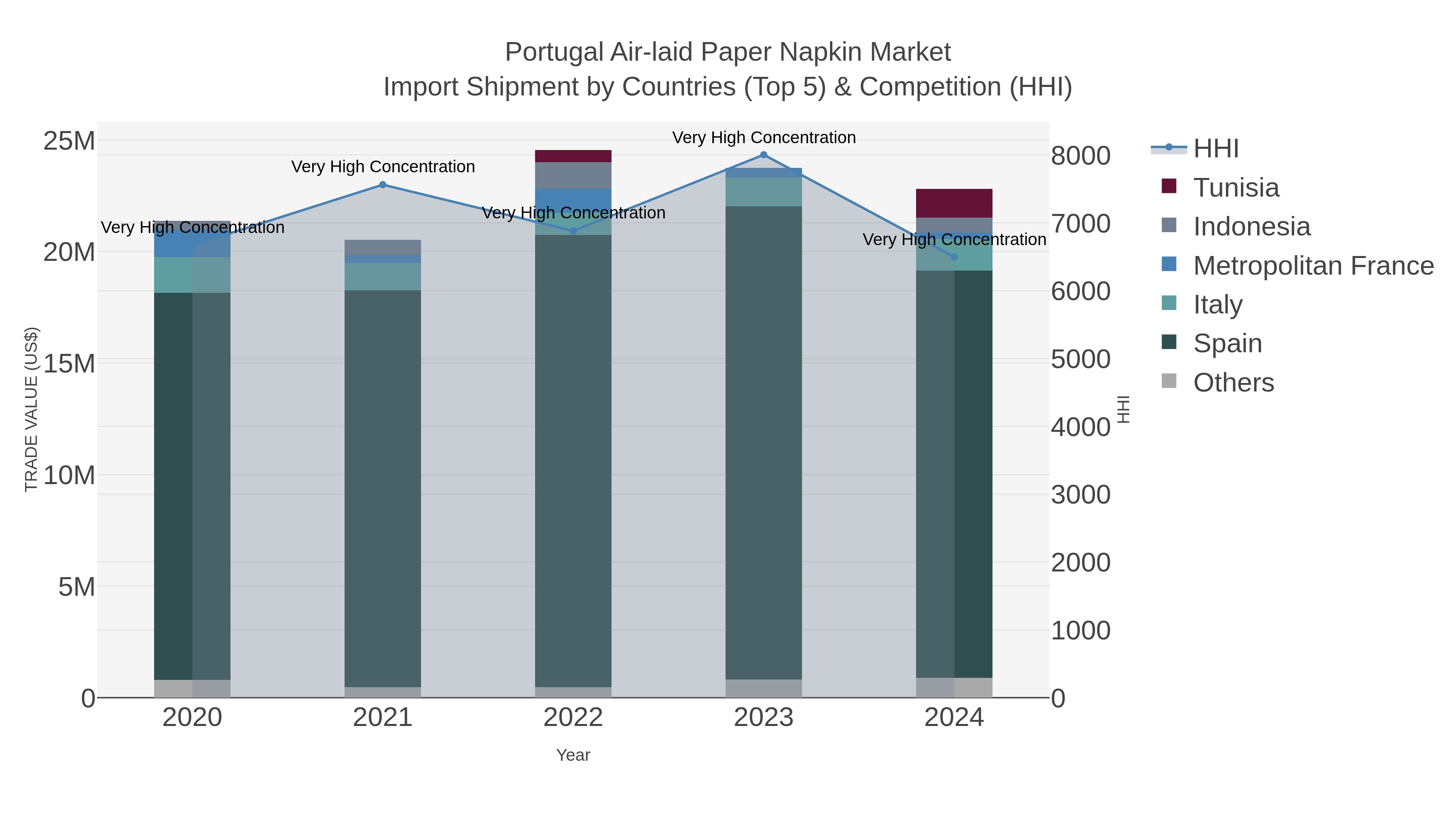 Portugal Air-laid Paper Napkin Market Import Shipment by Countries (Top 5) & Competition (HHI)