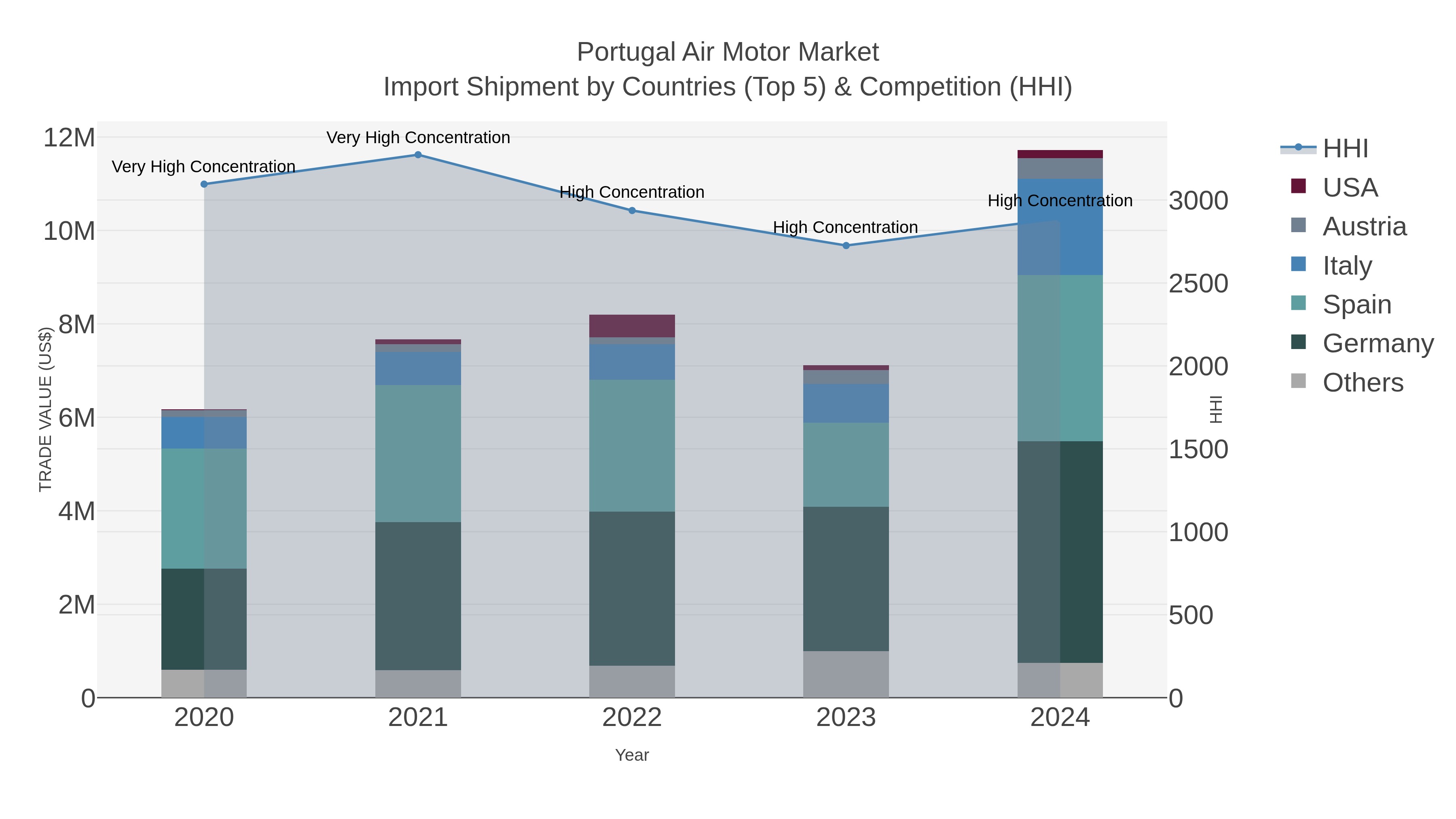 Portugal Air Motor Market Import Shipment by Countries (Top 5) & Competition (HHI)