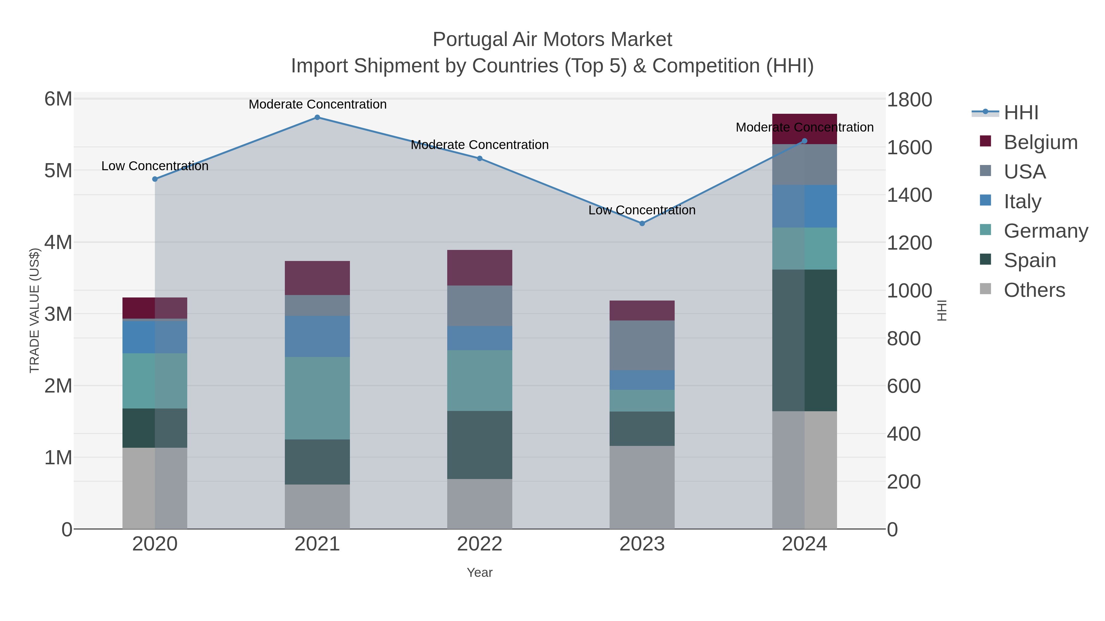 Portugal Air Motors Market Import Shipment by Countries (Top 5) & Competition (HHI)