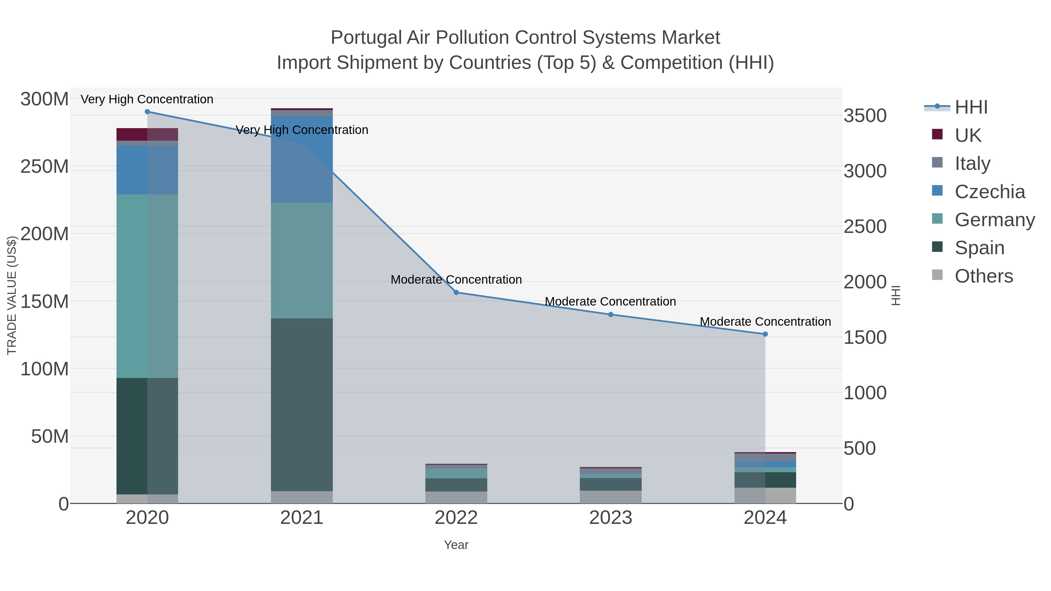 Portugal Air Pollution Control Systems Market Import Shipment by Countries (Top 5) & Competition (HHI)