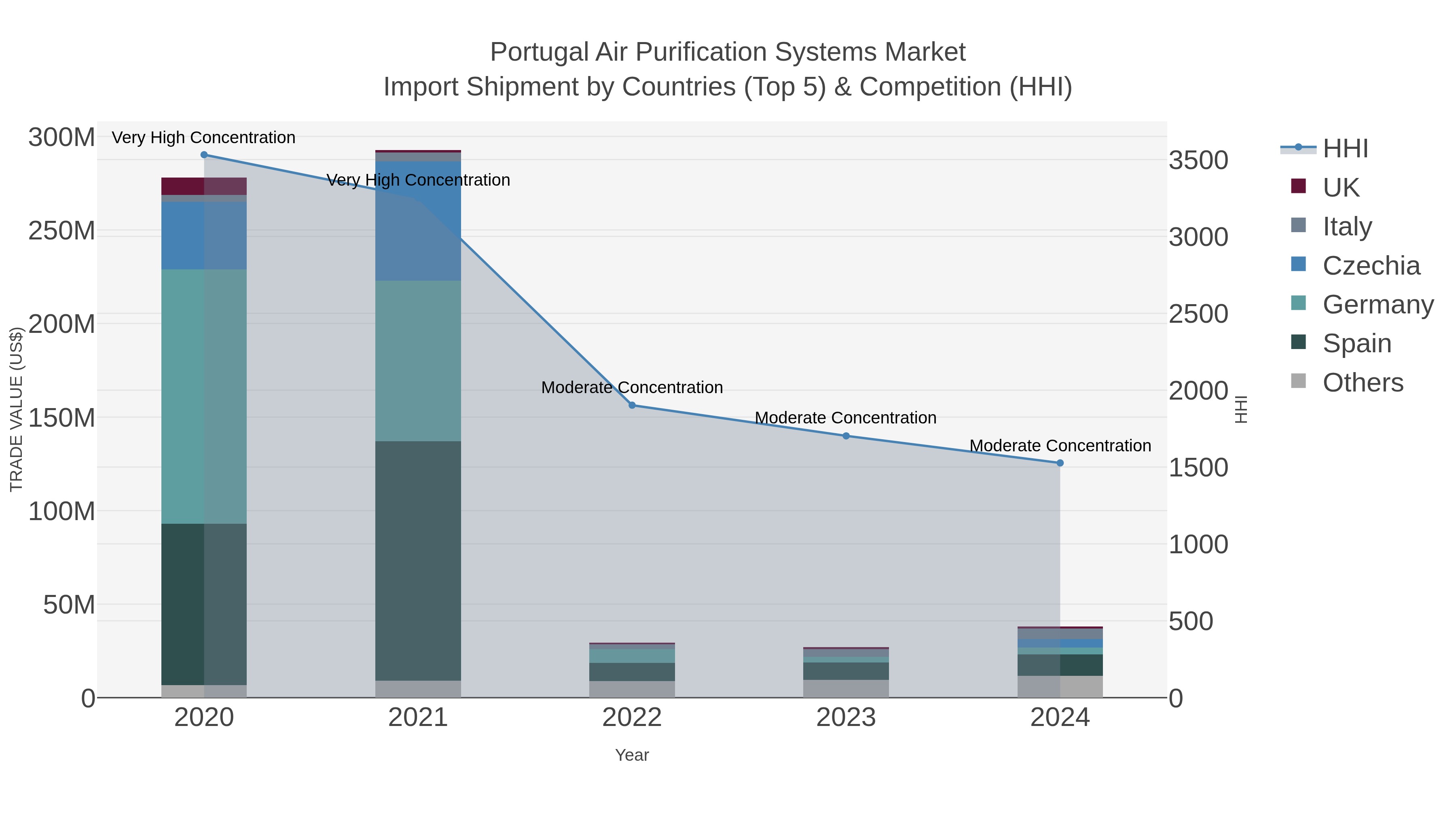 Portugal Air Purification Systems Market Import Shipment by Countries (Top 5) & Competition (HHI)