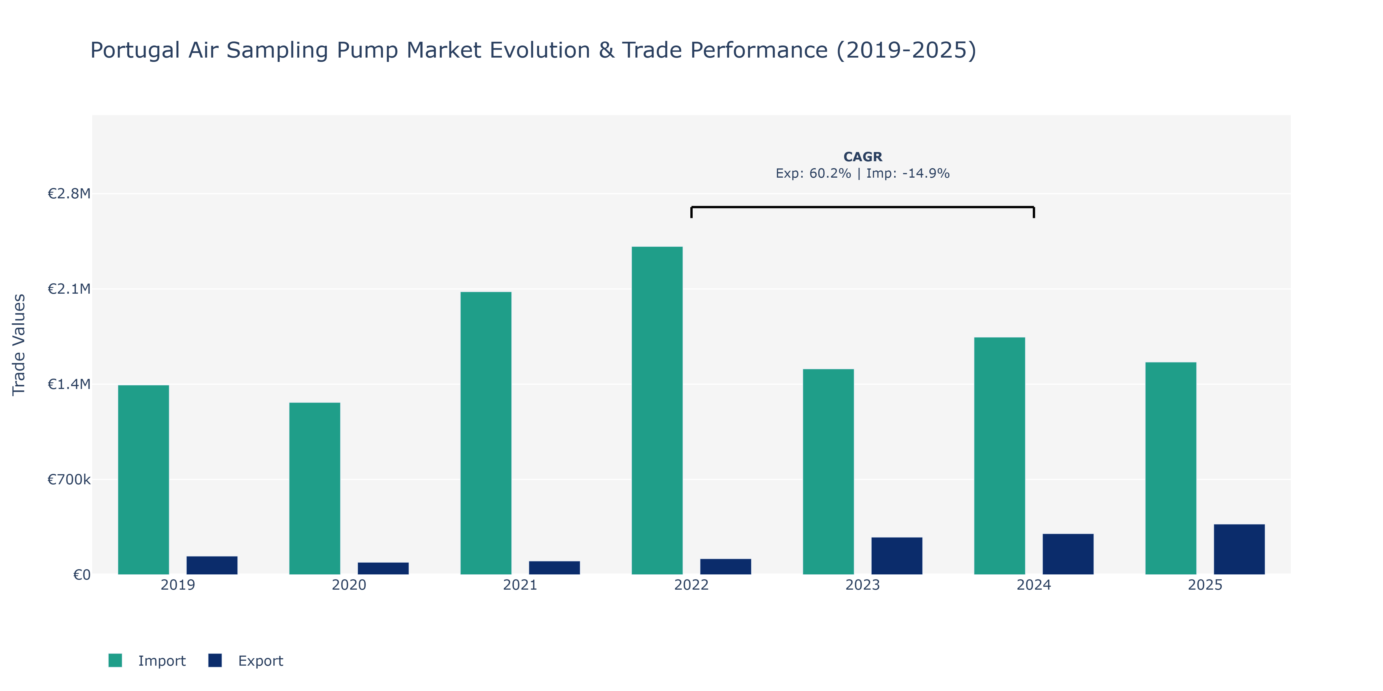 Portugal Air Sampling Pump Market: Production & Trade Performance (2019-2025)