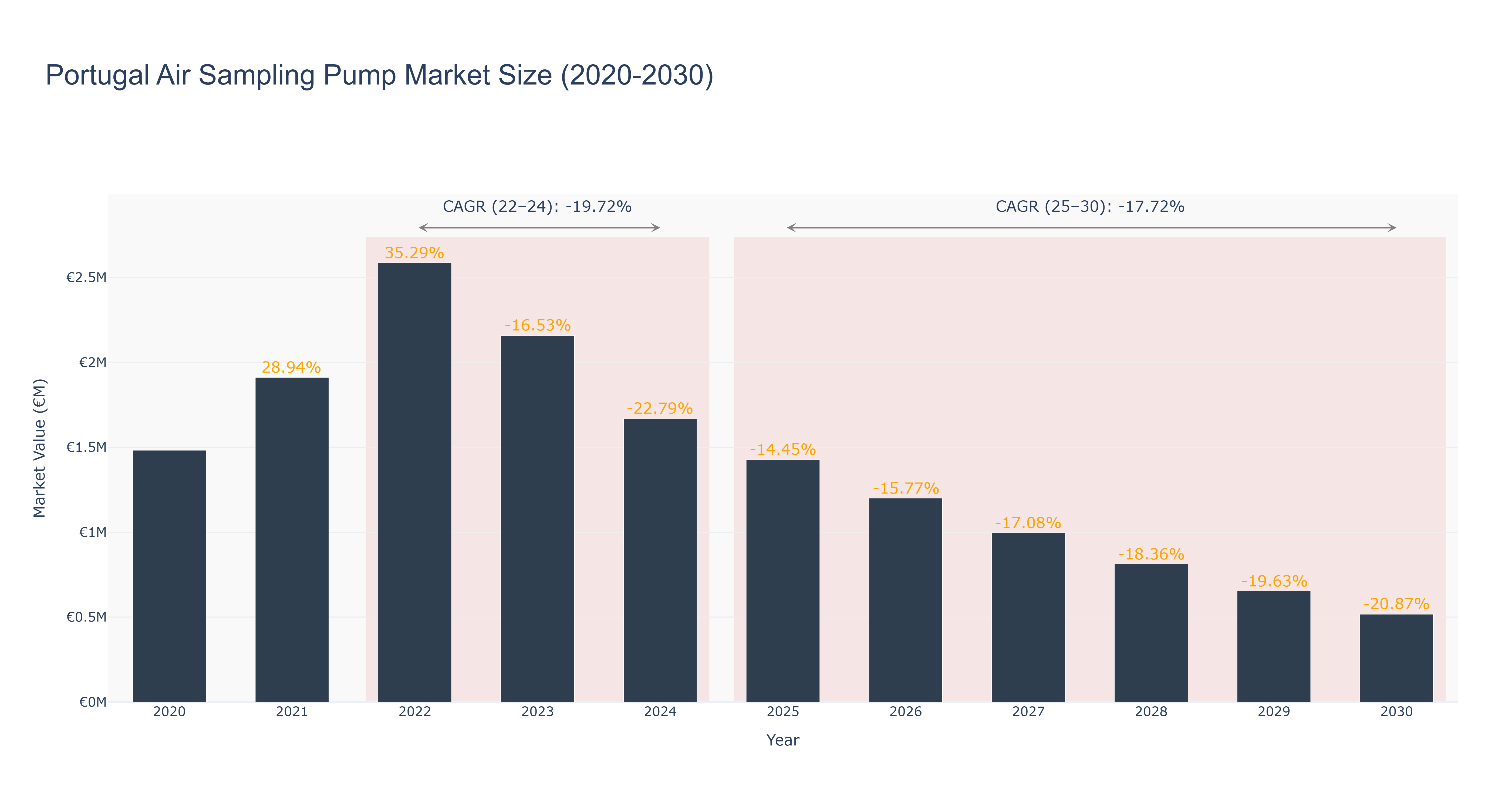 Portugal Air Sampling Pump Market Size (2020-2030)