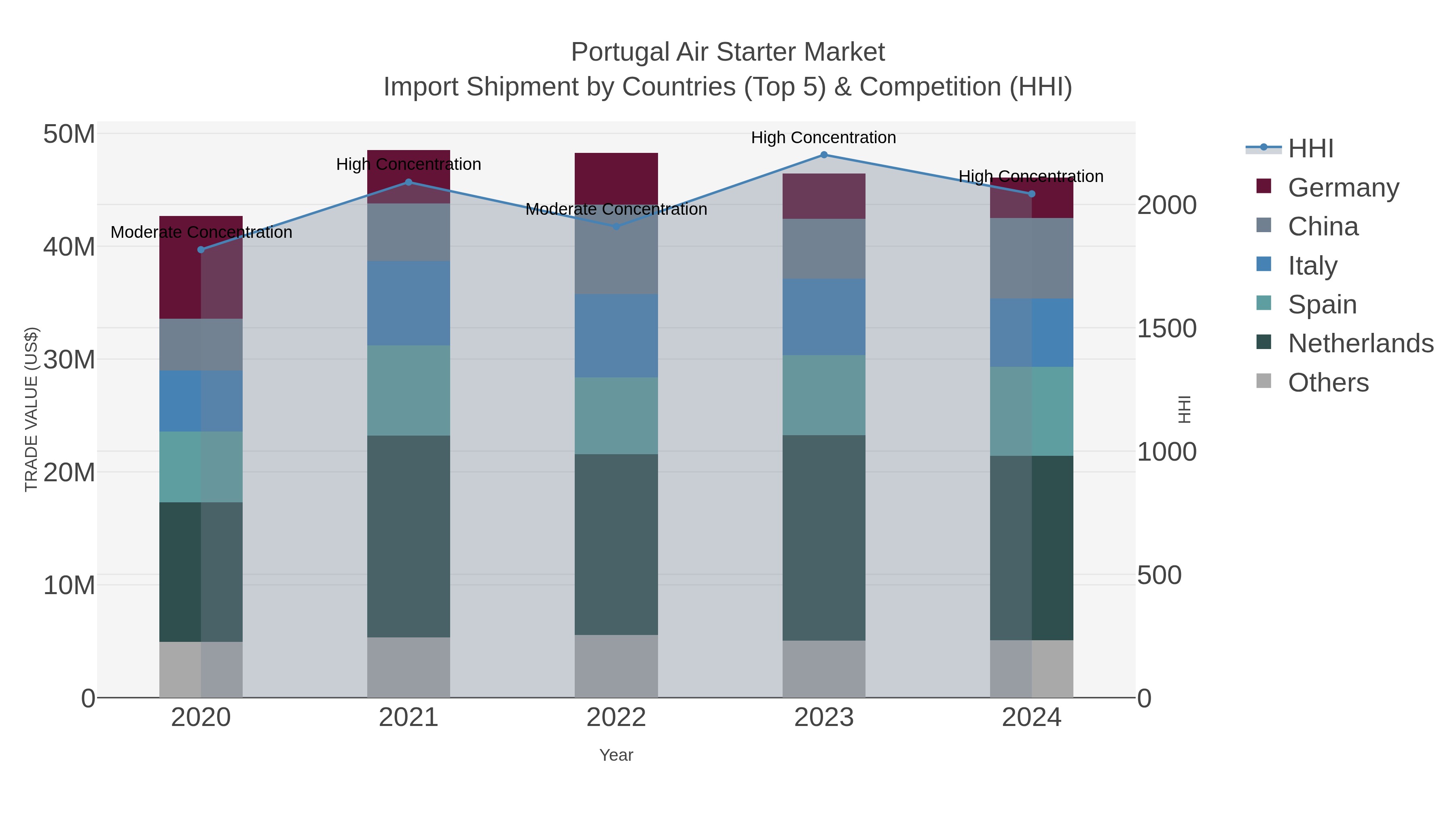 Portugal Air Starter Market Import Shipment by Countries (Top 5) & Competition (HHI)