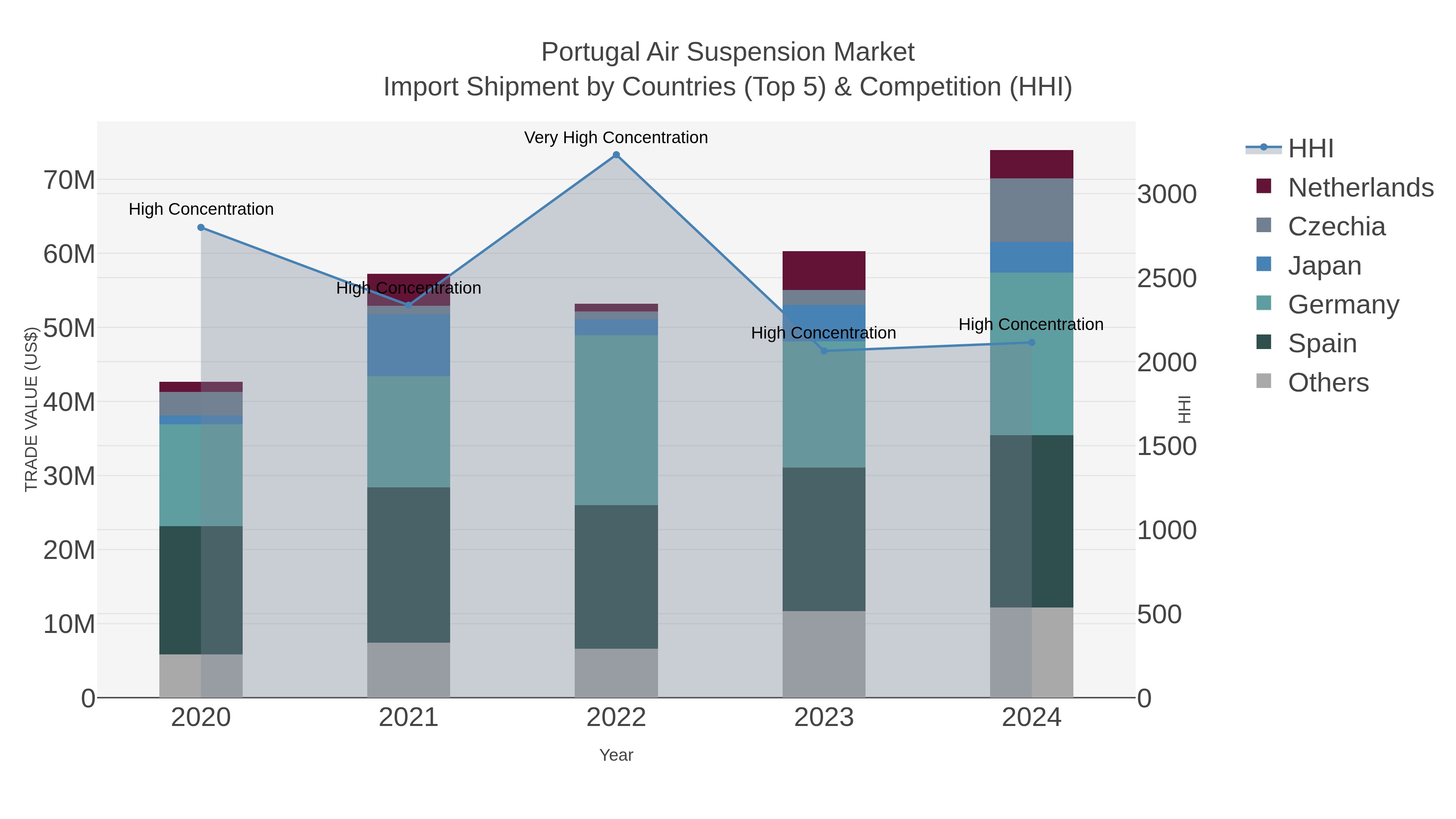 Portugal Air Suspension Market Import Shipment by Countries (Top 5) & Competition (HHI)