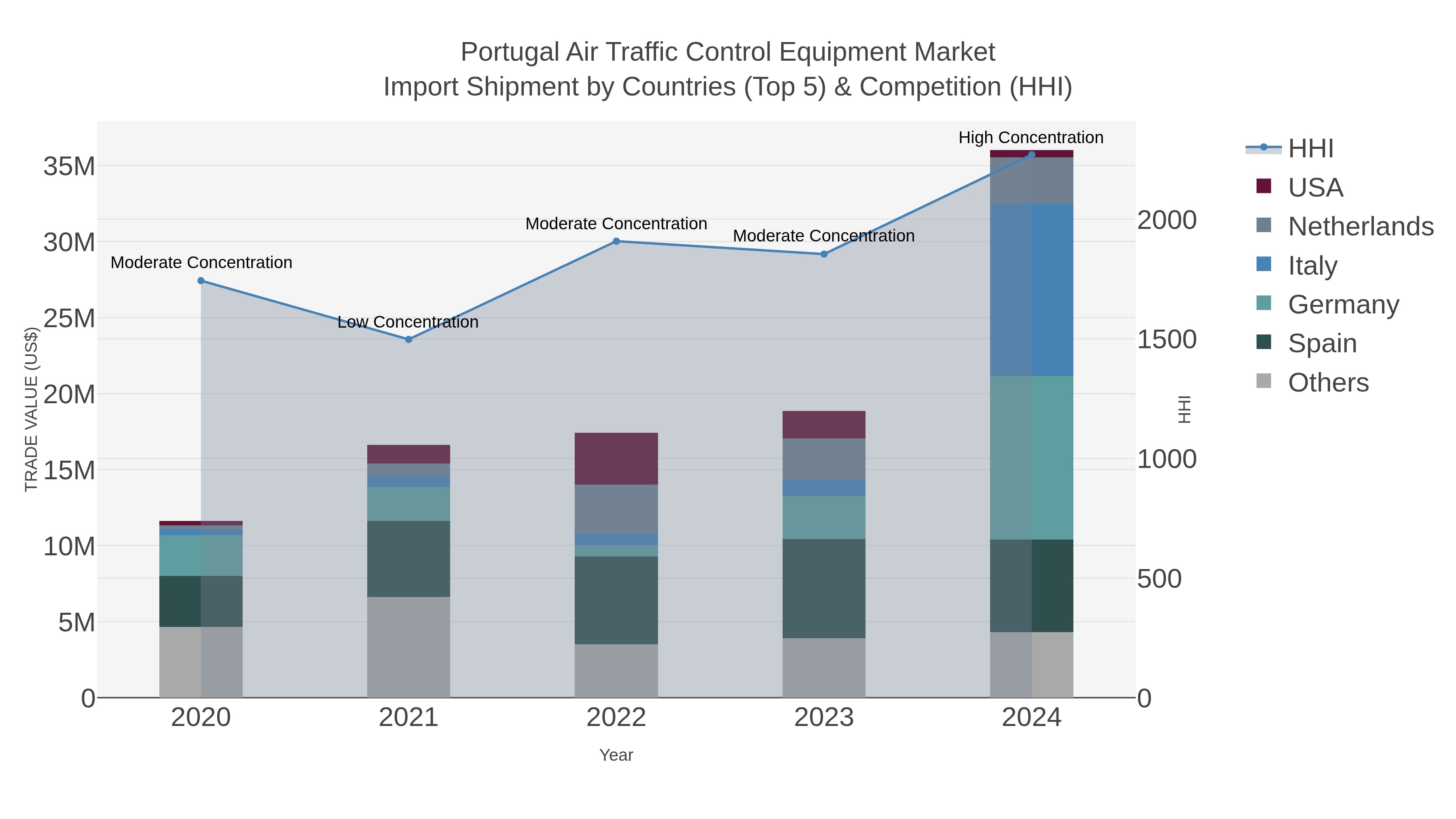Portugal Air Traffic Control Equipment Market Import Shipment by Countries (Top 5) & Competition (HHI)