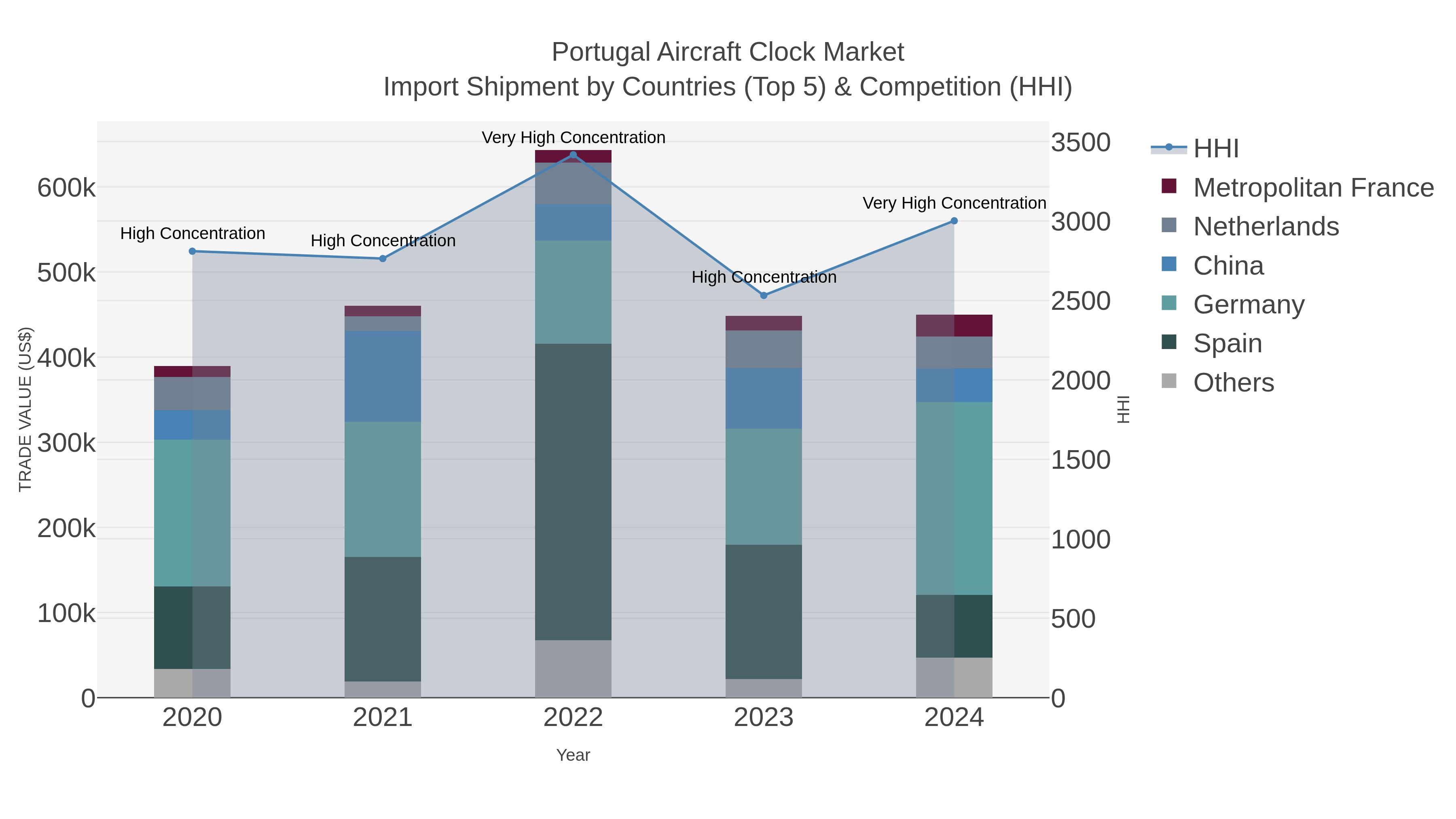 Portugal Aircraft Clock Market Import Shipment by Countries (Top 5) & Competition (HHI)
