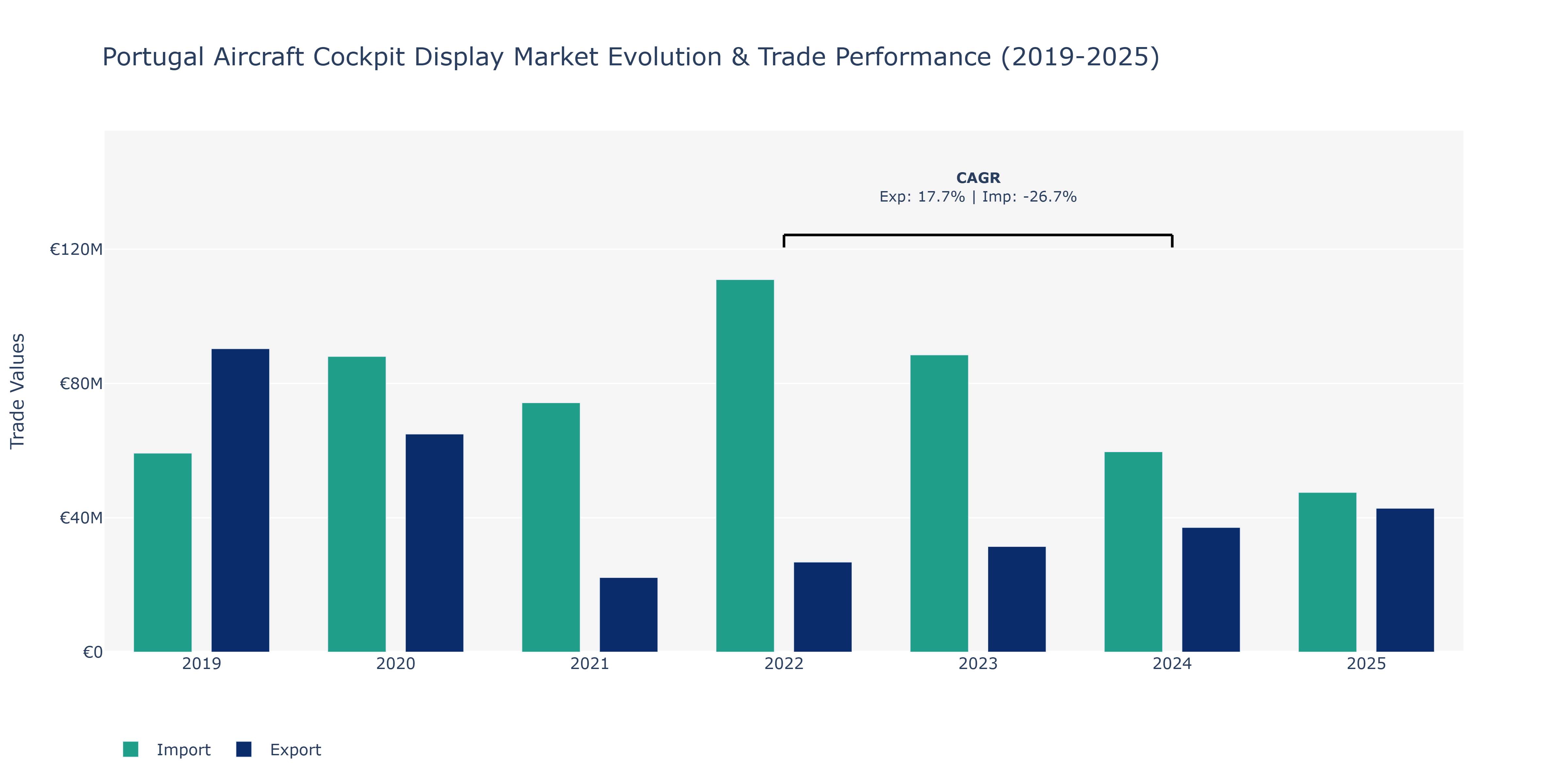 Portugal Aircraft Cockpit Display Market: Production & Trade Performance (2019-2025)