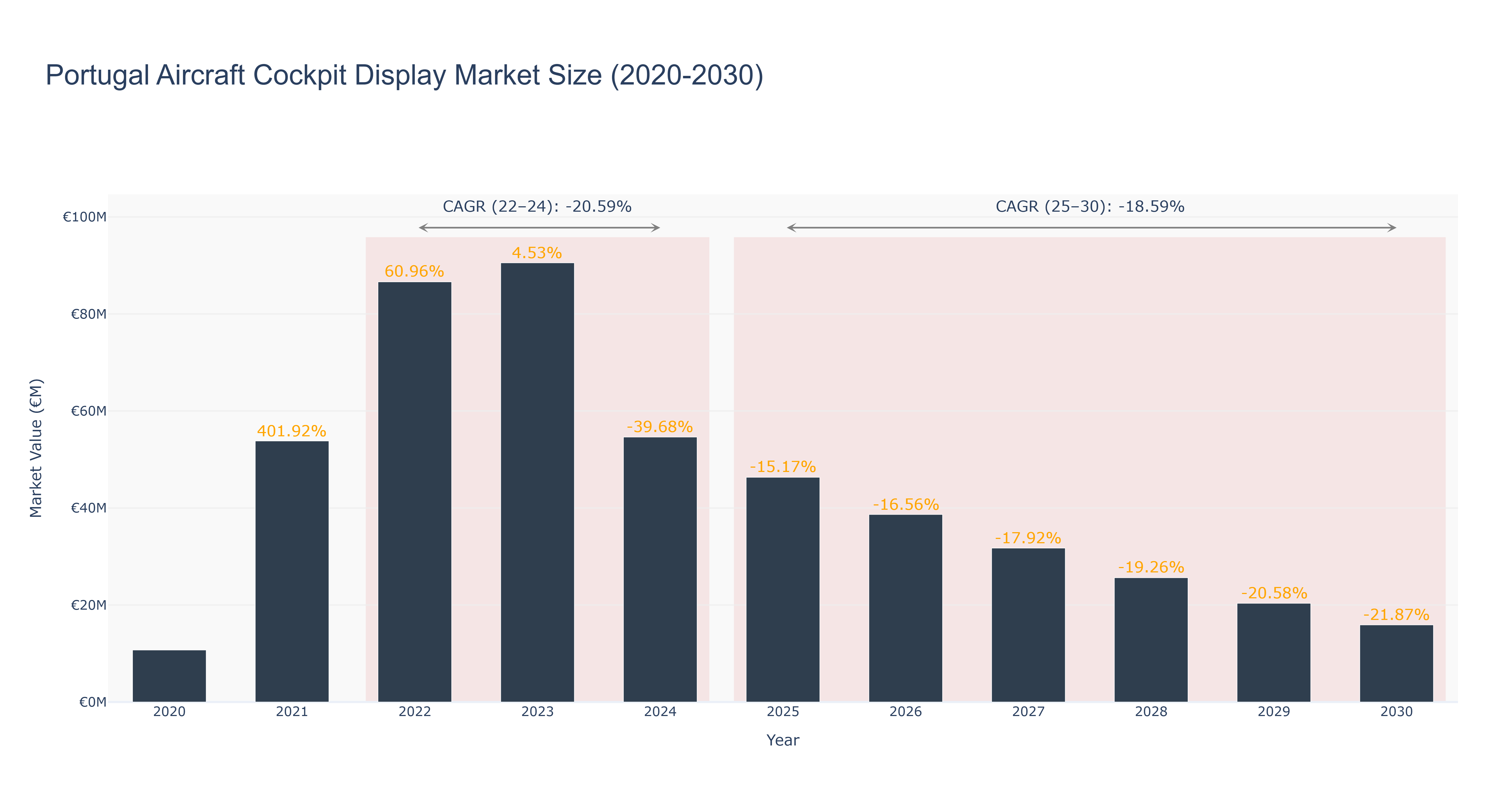 Portugal Aircraft Cockpit Display Market Size (2020-2030)
