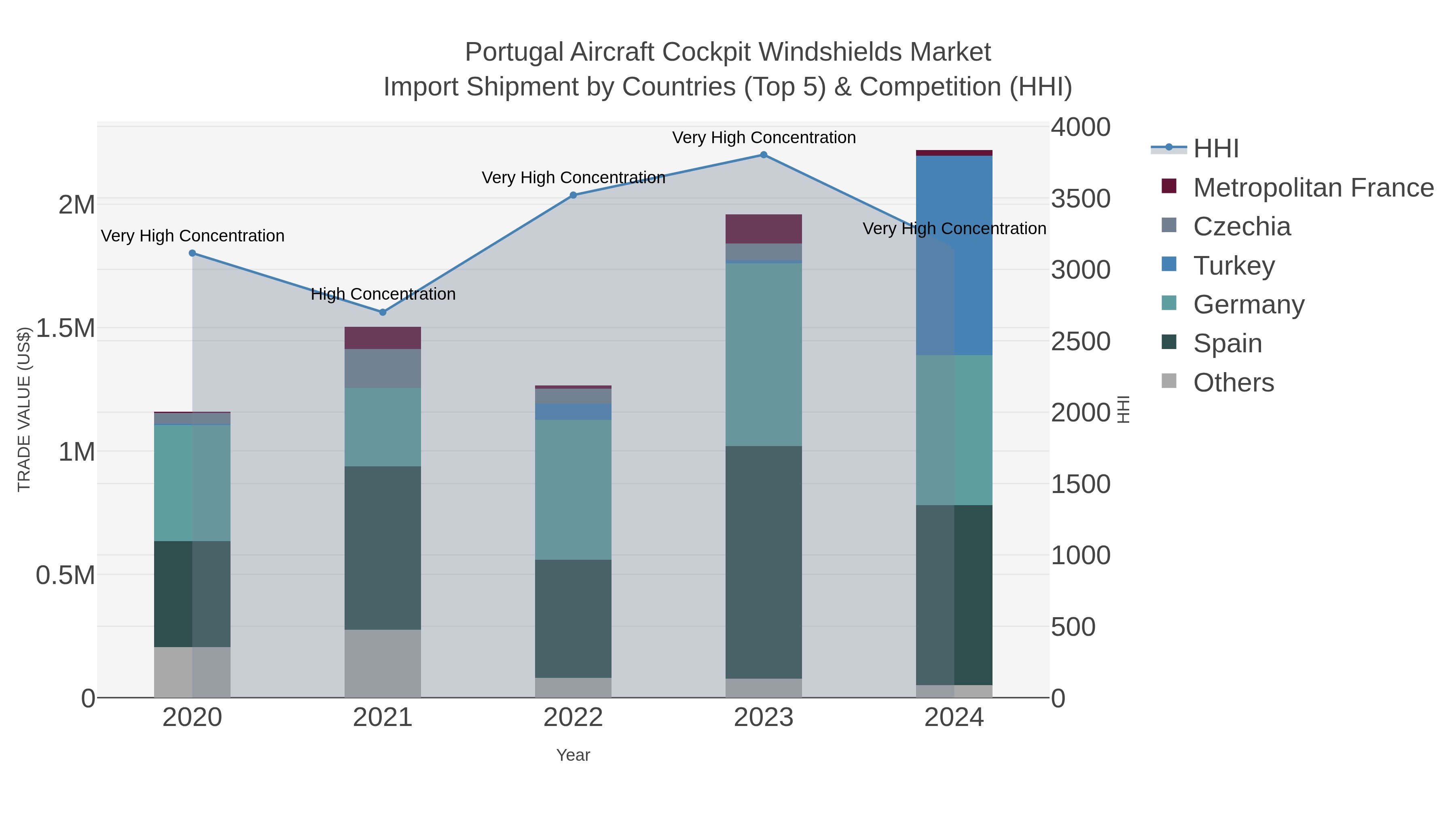 Portugal Aircraft Cockpit Windshields Market Import Shipment by Countries (Top 5) & Competition (HHI)