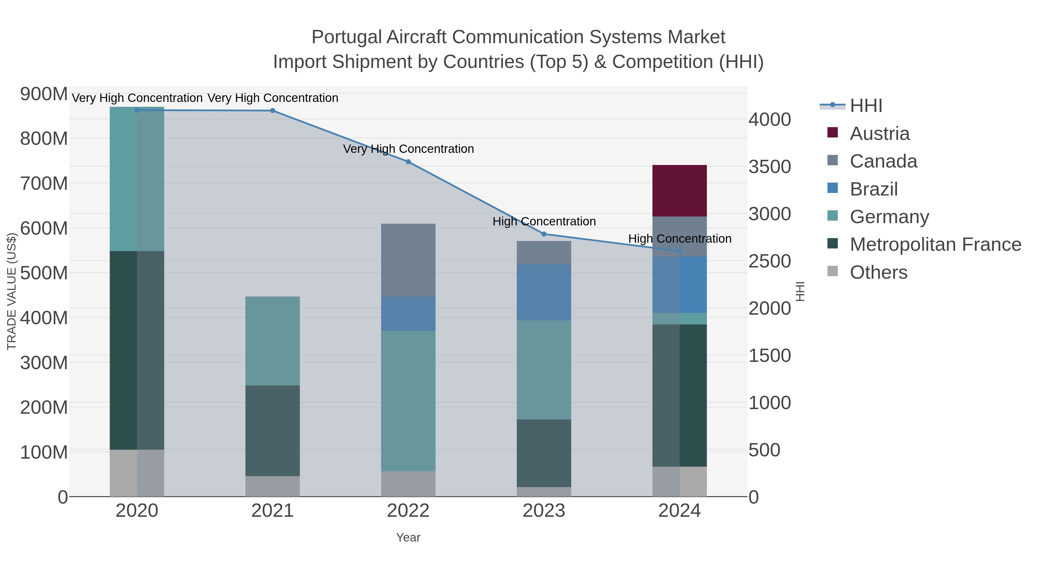 Portugal Aircraft Communication Systems Market Import Shipment by Countries (Top 5) & Competition (HHI)