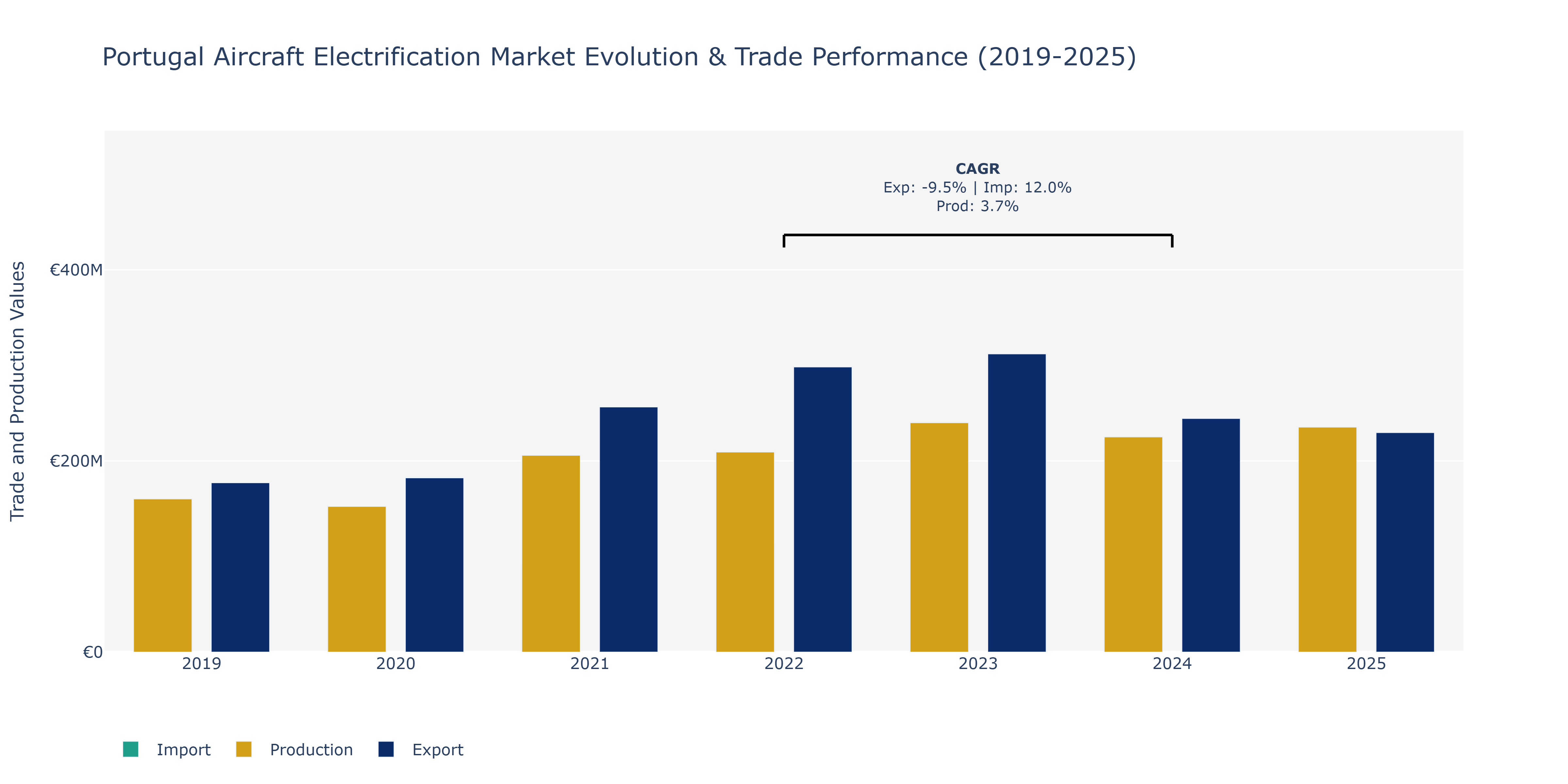 Portugal Aircraft Electrification Market: Production & Trade Performance (2019-2025)