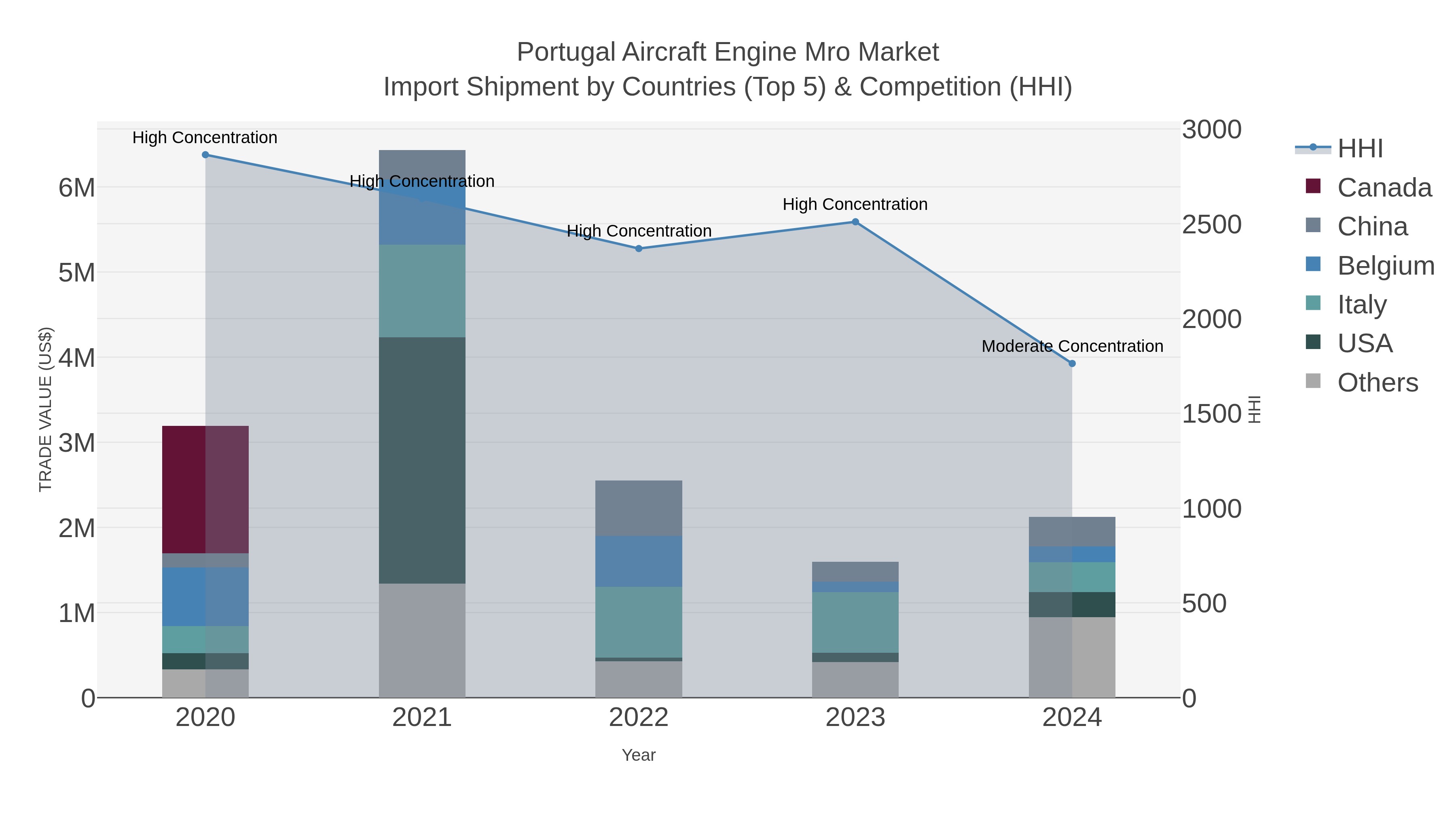Portugal Aircraft Engine Mro Market Import Shipment by Countries (Top 5) & Competition (HHI)