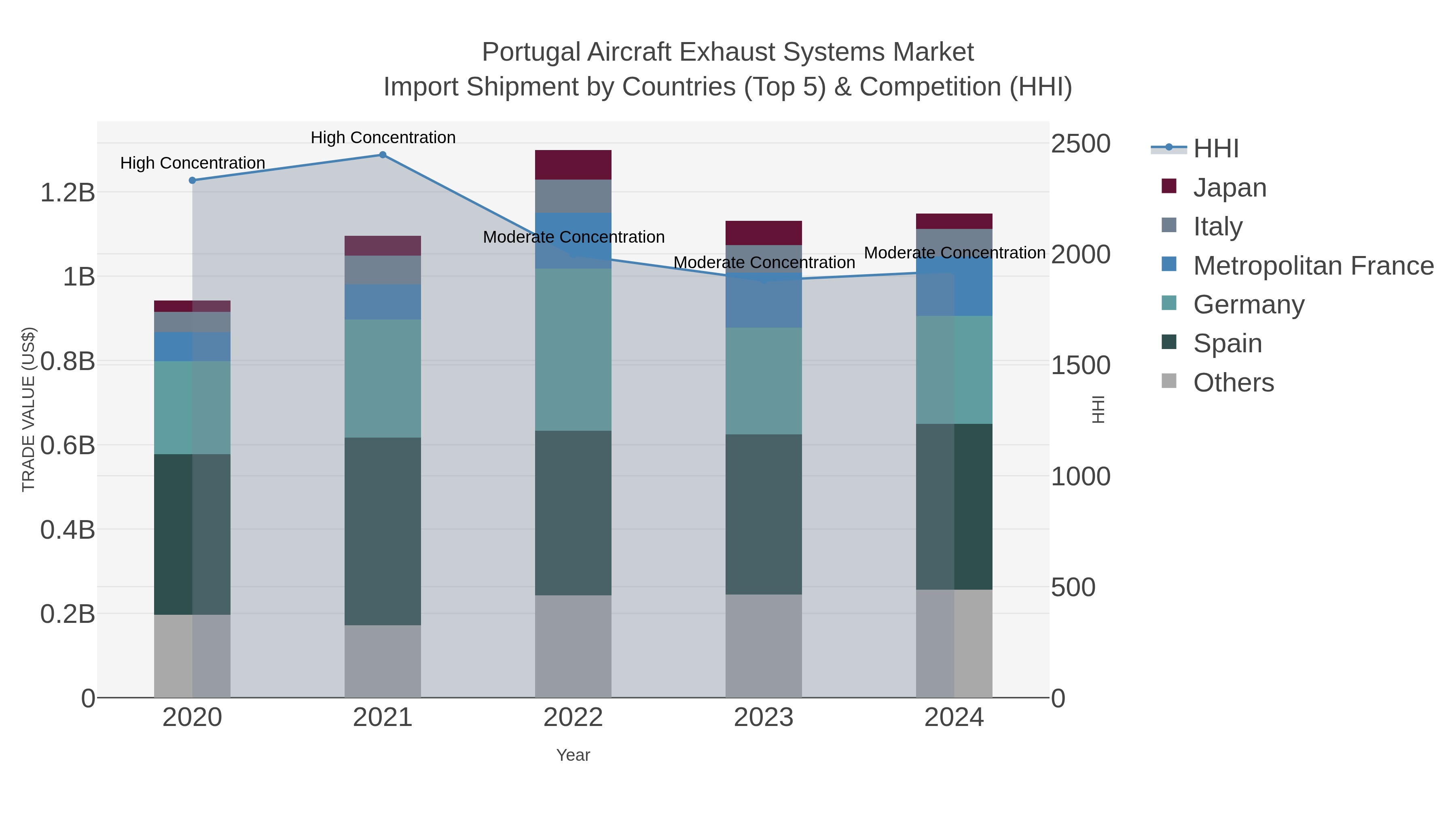 Portugal Aircraft Exhaust Systems Market Import Shipment by Countries (Top 5) & Competition (HHI)