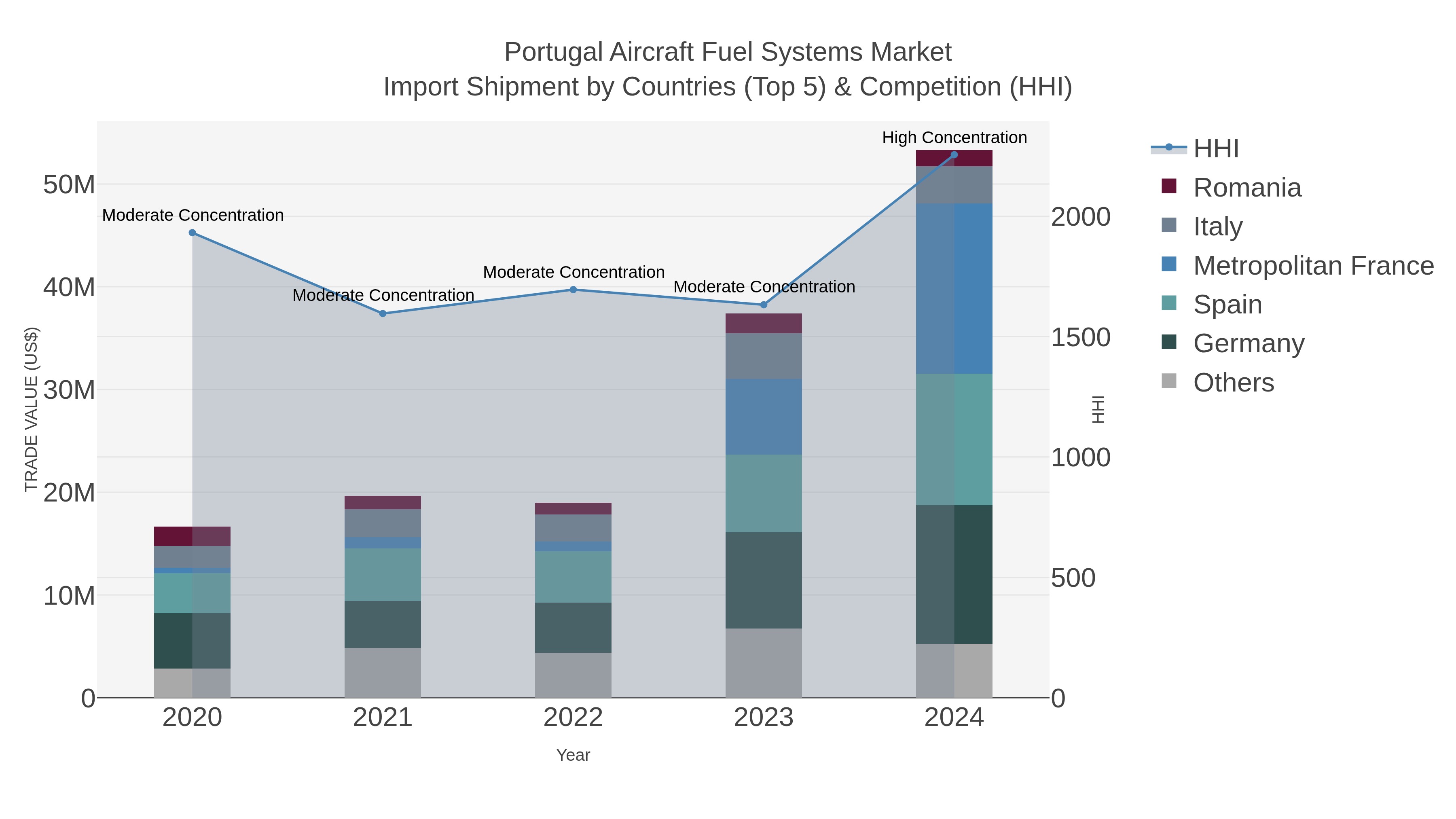 Portugal Aircraft Fuel Systems Market Import Shipment by Countries (Top 5) & Competition (HHI)