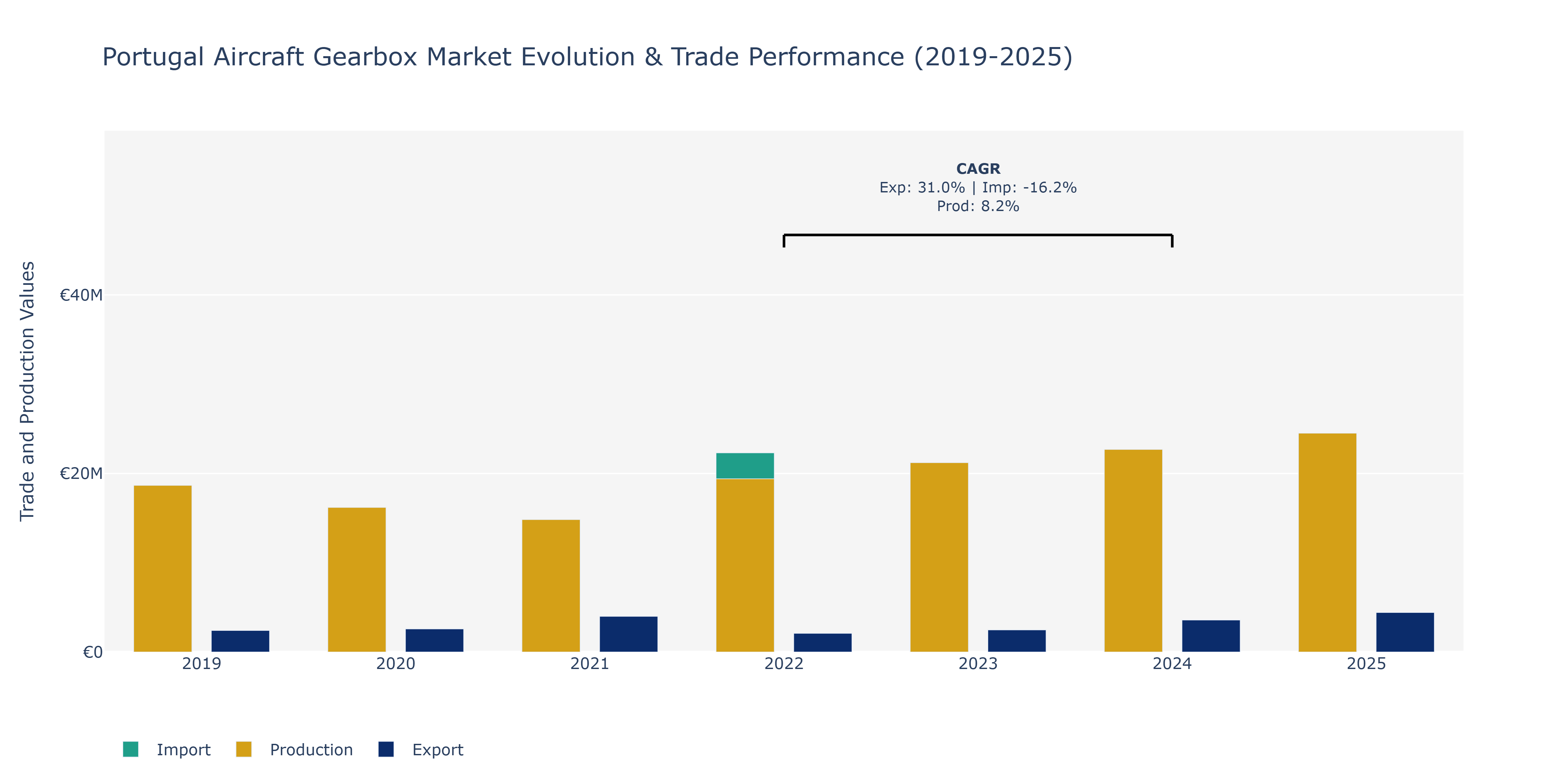Portugal Aircraft Gearbox Market: Production & Trade Performance (2019-2025)