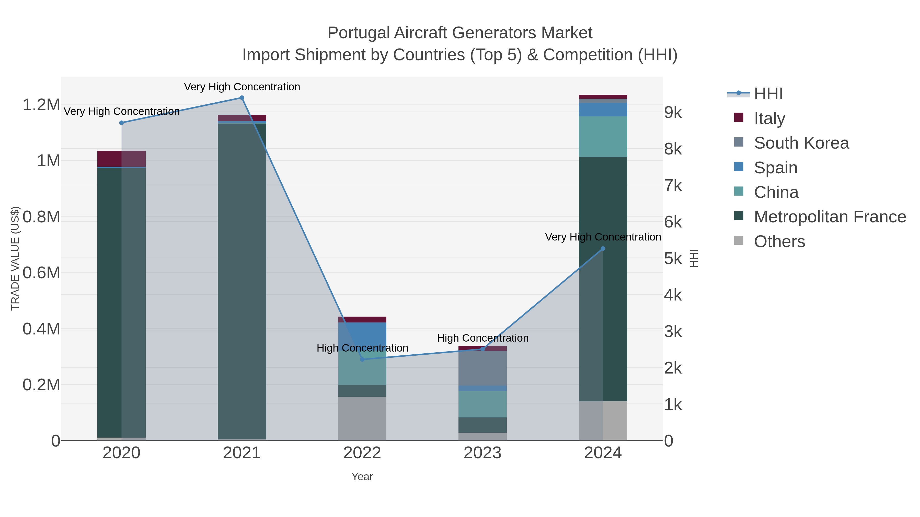 Portugal Aircraft Generators Market Import Shipment by Countries (Top 5) & Competition (HHI)