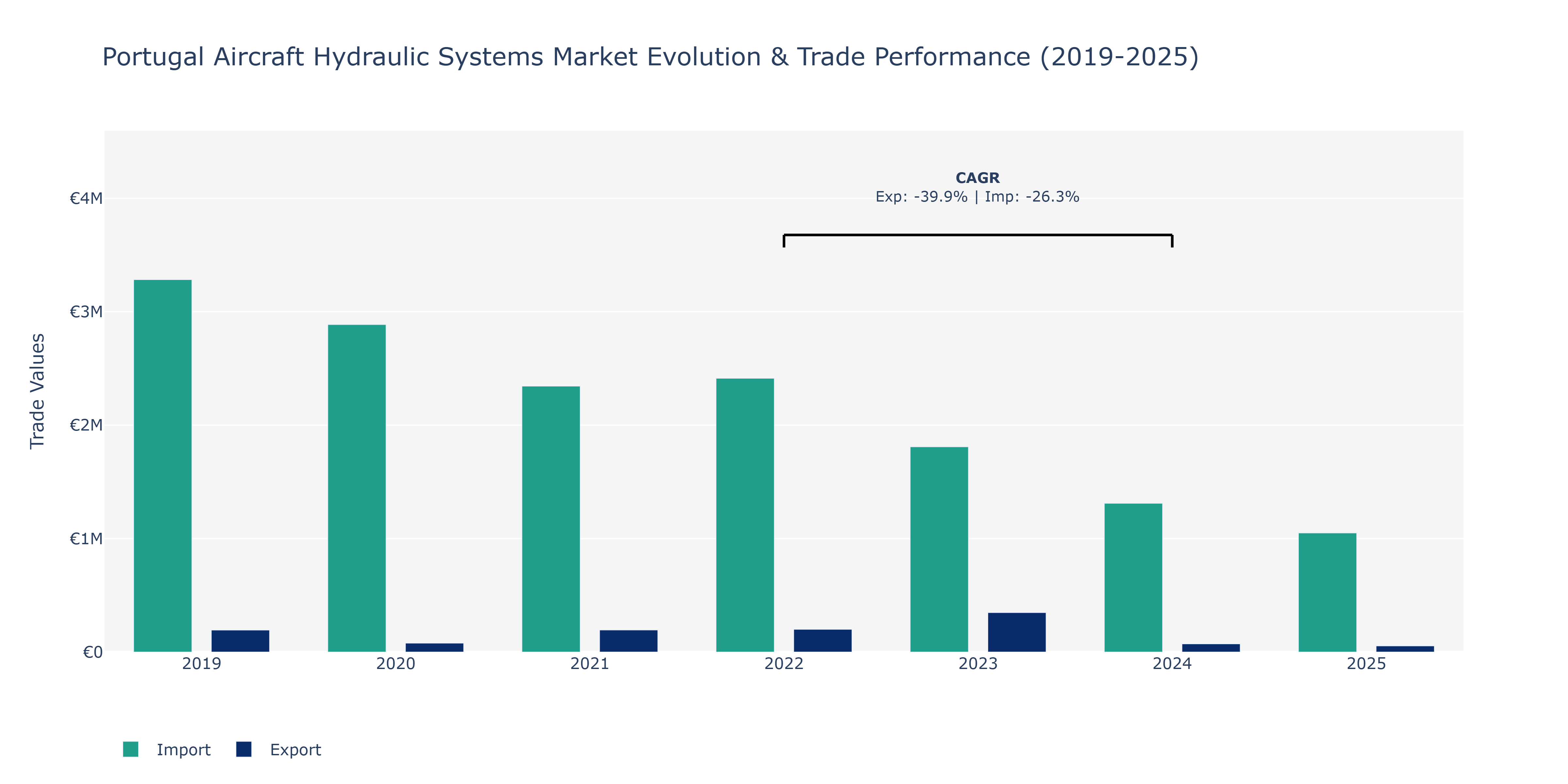 Portugal Aircraft Hydraulic Systems Market: Production & Trade Performance (2019-2025)