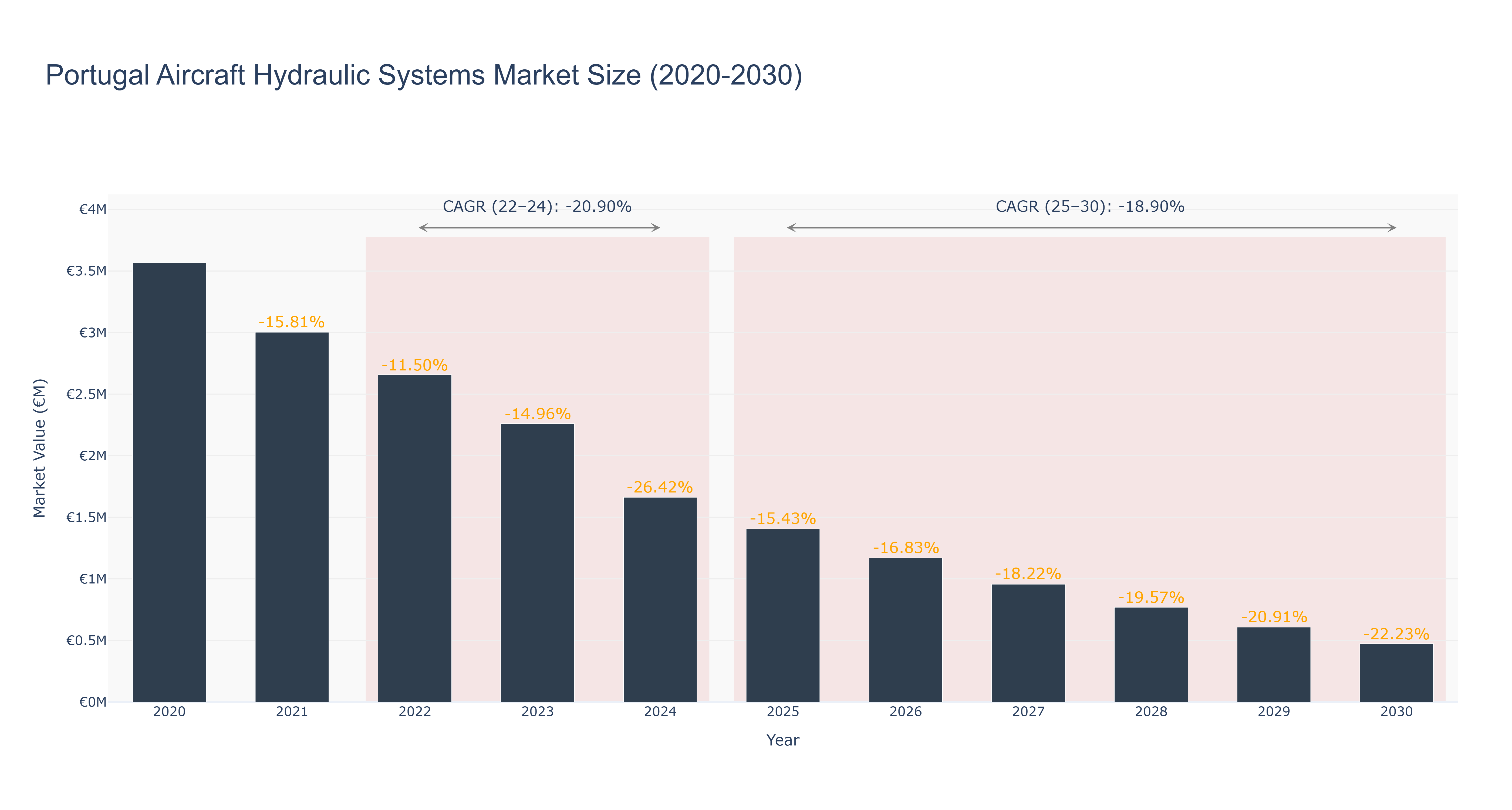 Portugal Aircraft Hydraulic Systems Market Size (2020-2030)