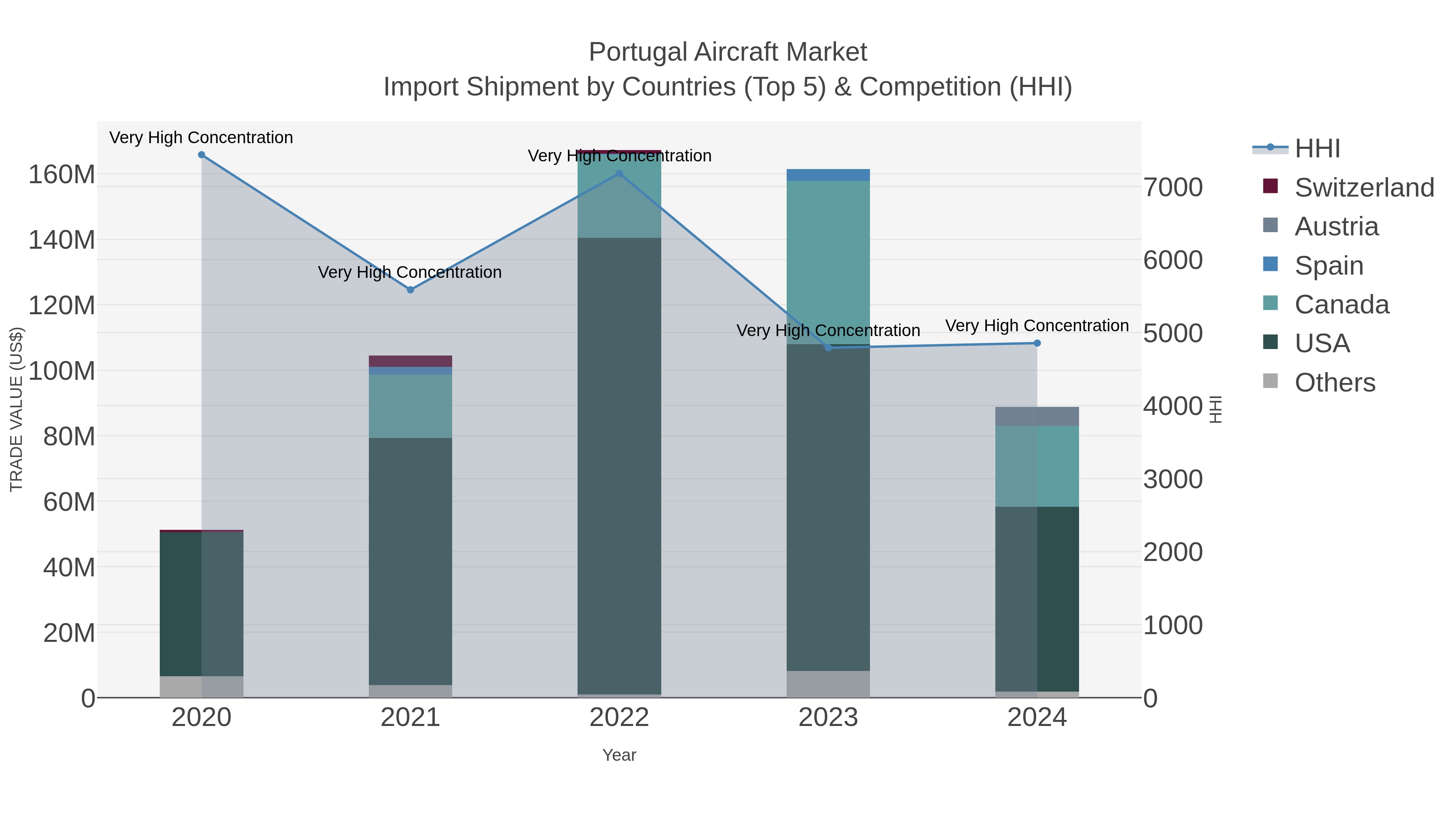 Portugal Aircraft Market Import Shipment by Countries (Top 5) & Competition (HHI)