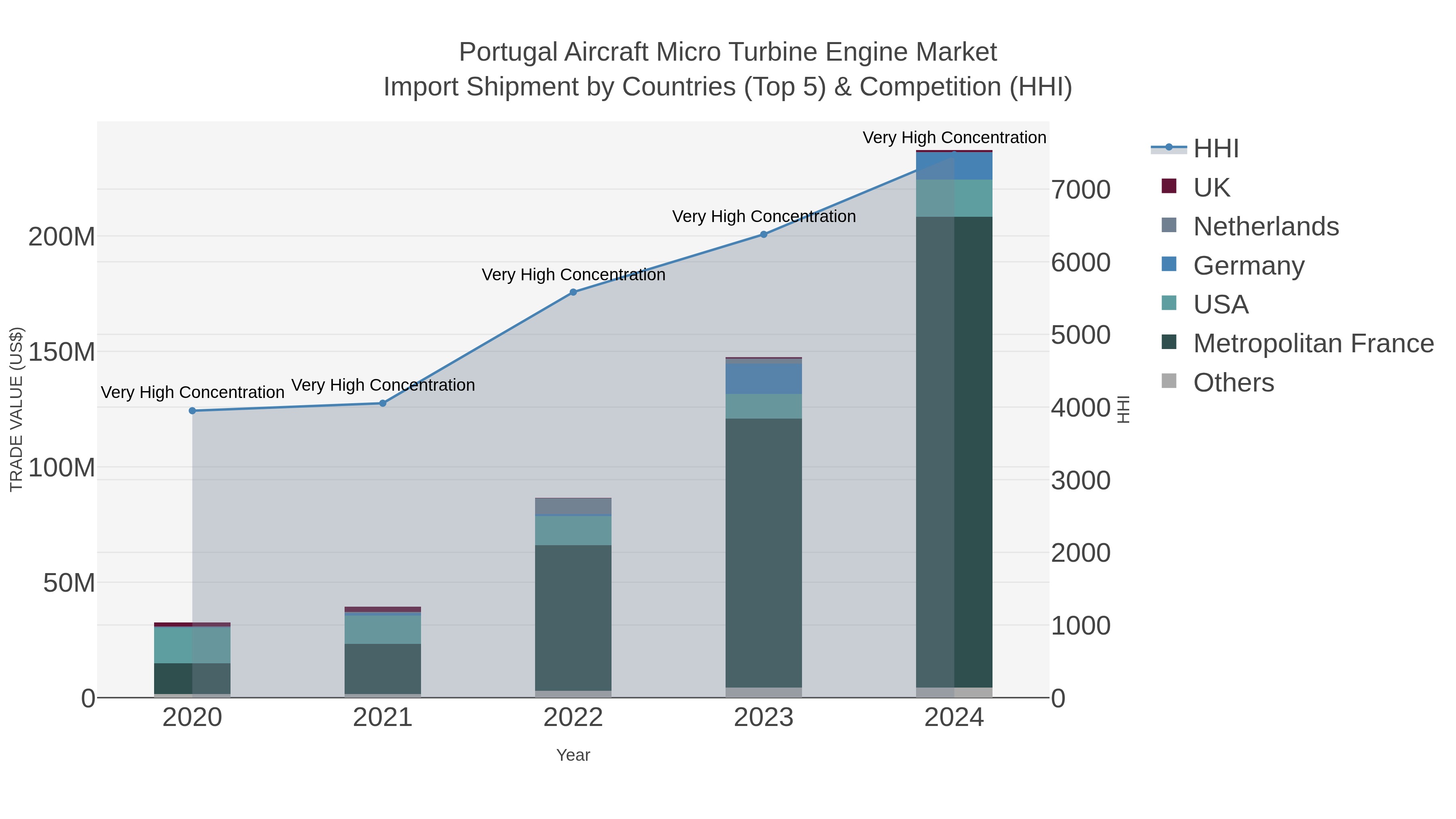 Portugal Aircraft Micro Turbine Engine Market Import Shipment by Countries (Top 5) & Competition (HHI)