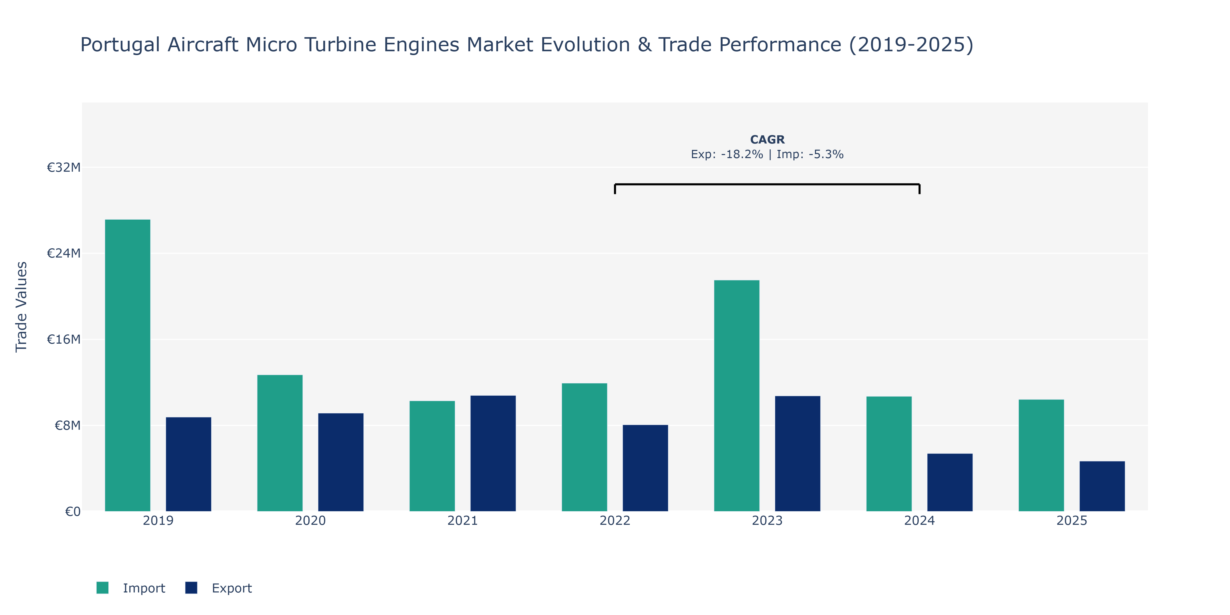 Portugal Aircraft Micro Turbine Engines Market: Production & Trade Performance (2019-2025)