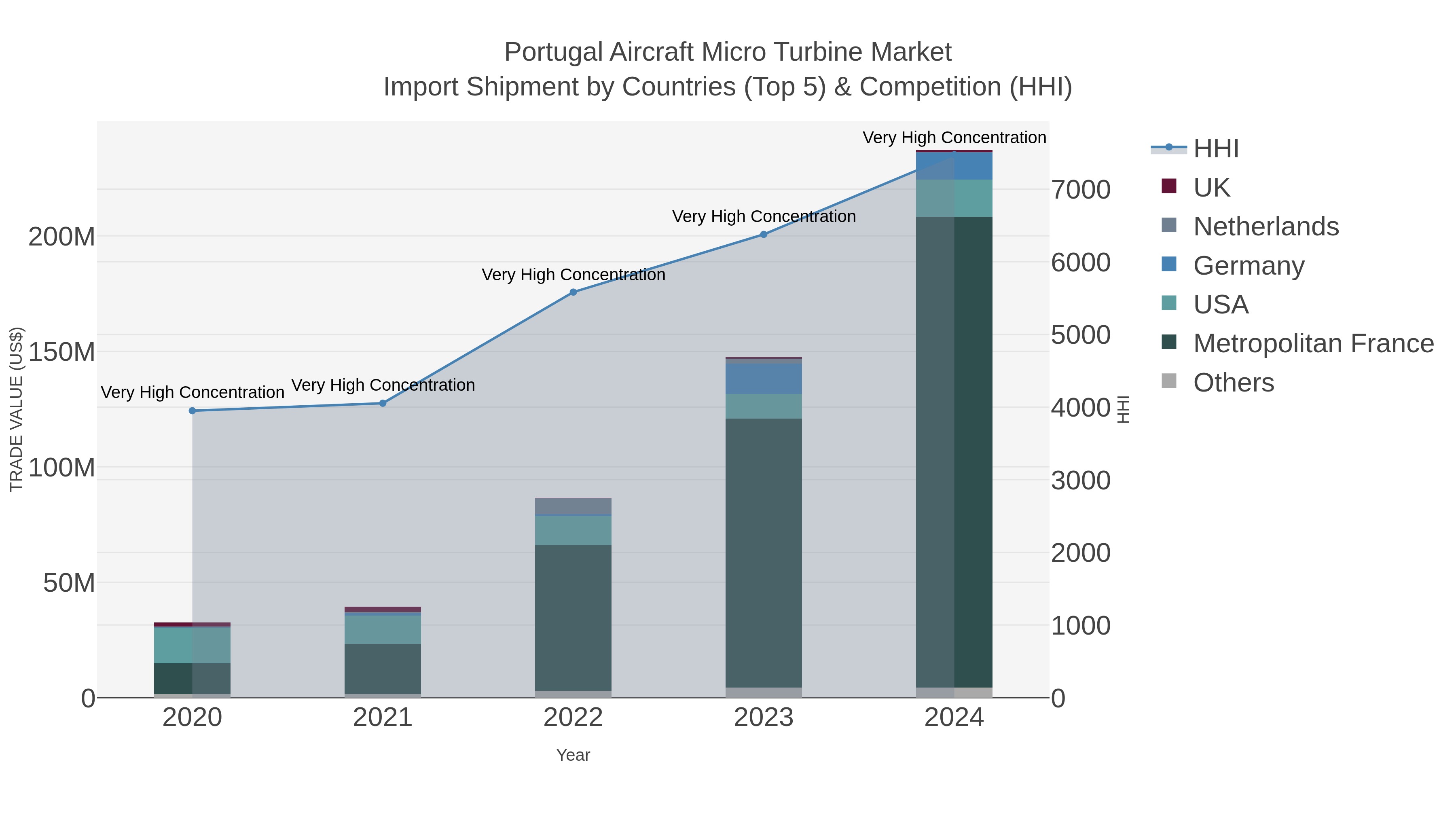 Portugal Aircraft Micro Turbine Market Import Shipment by Countries (Top 5) & Competition (HHI)