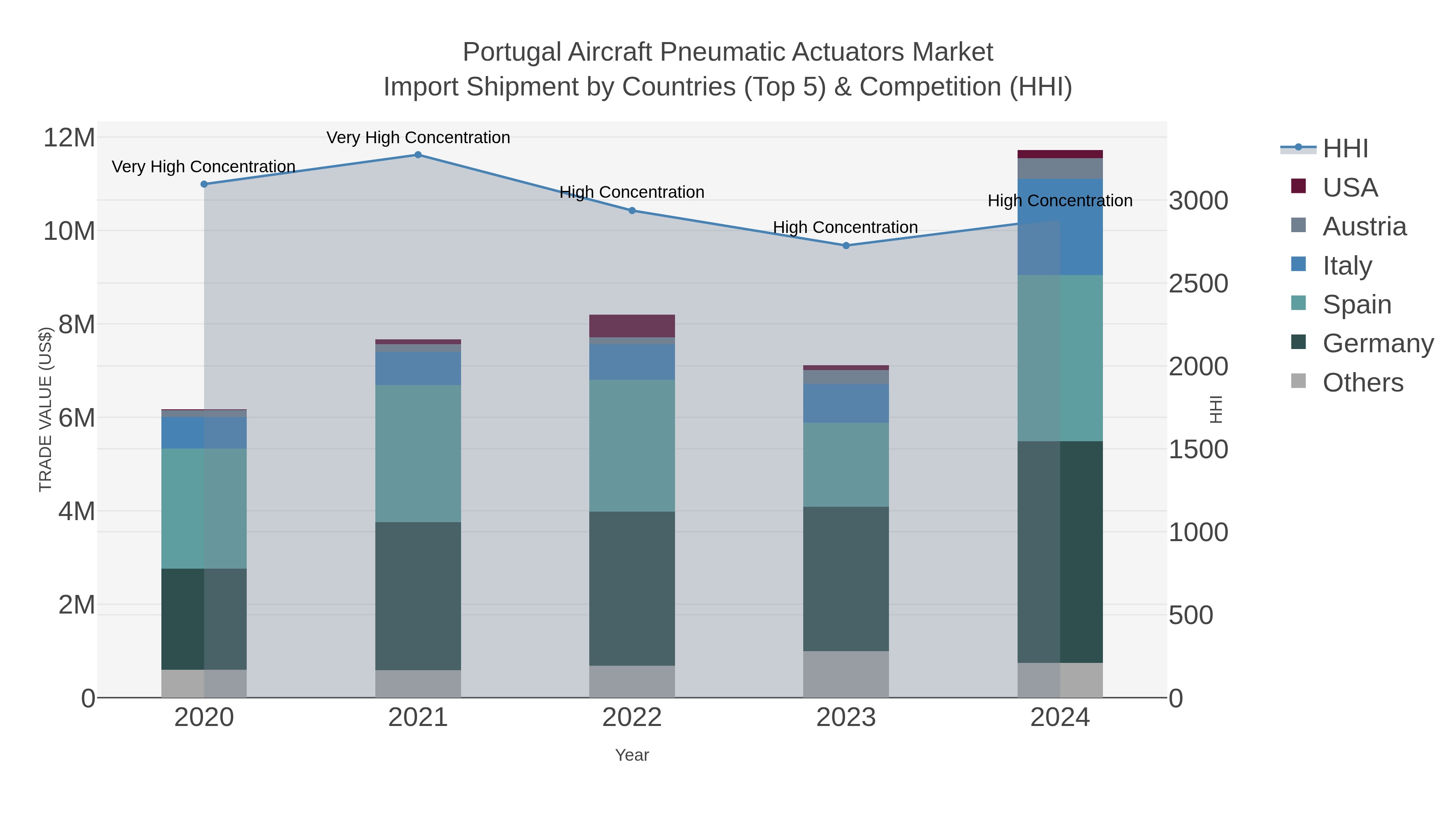 Portugal Aircraft Pneumatic Actuators Market Import Shipment by Countries (Top 5) & Competition (HHI)