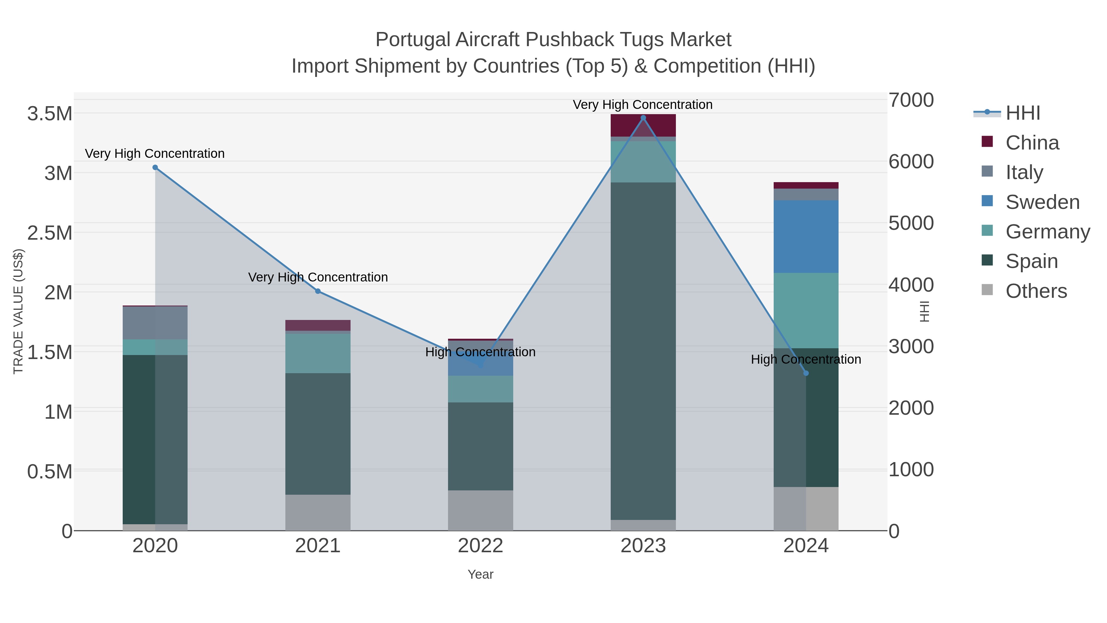 Portugal Aircraft Pushback Tugs Market Import Shipment by Countries (Top 5) & Competition (HHI)