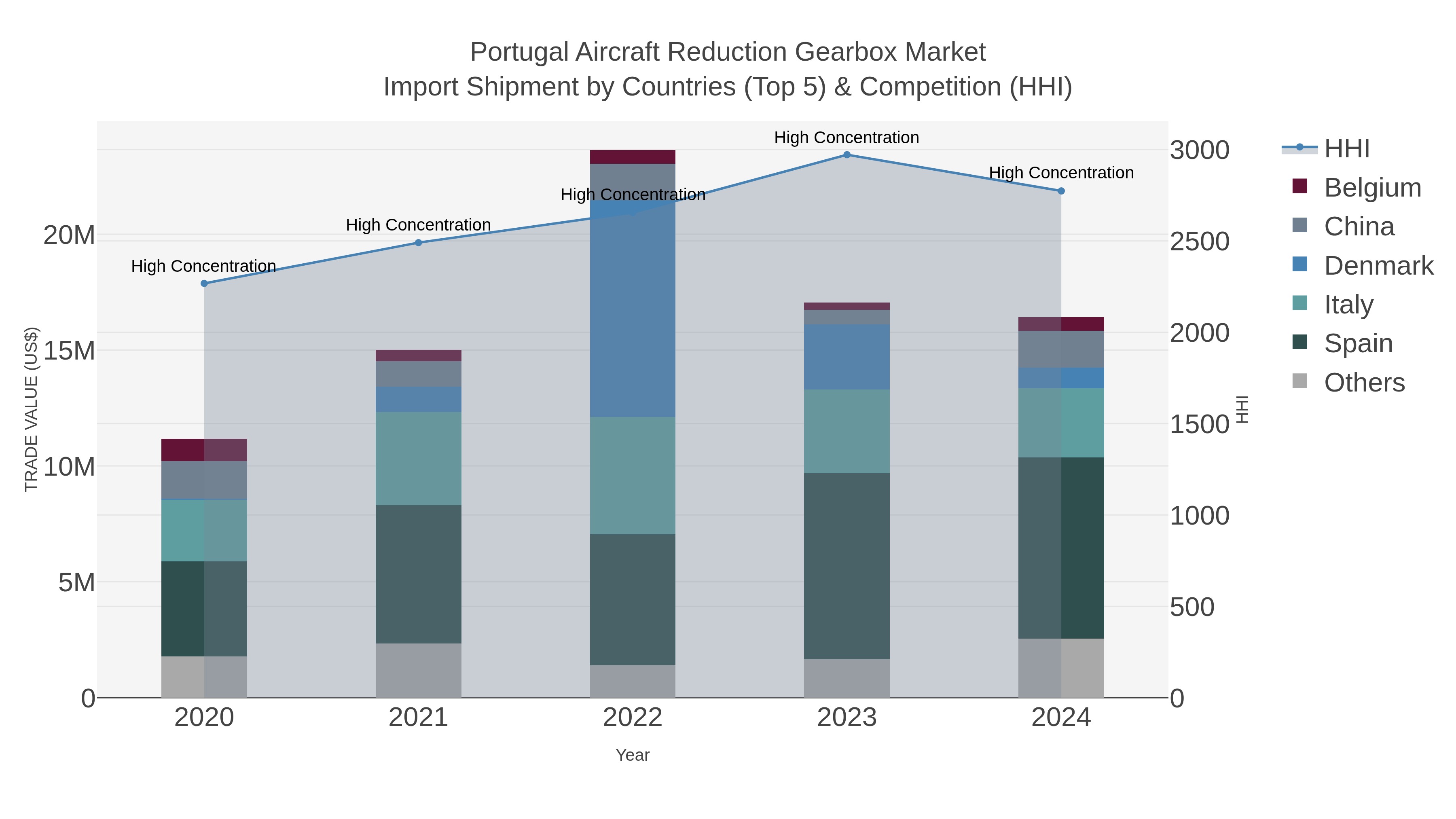 Portugal Aircraft Reduction Gearbox Market Import Shipment by Countries (Top 5) & Competition (HHI)