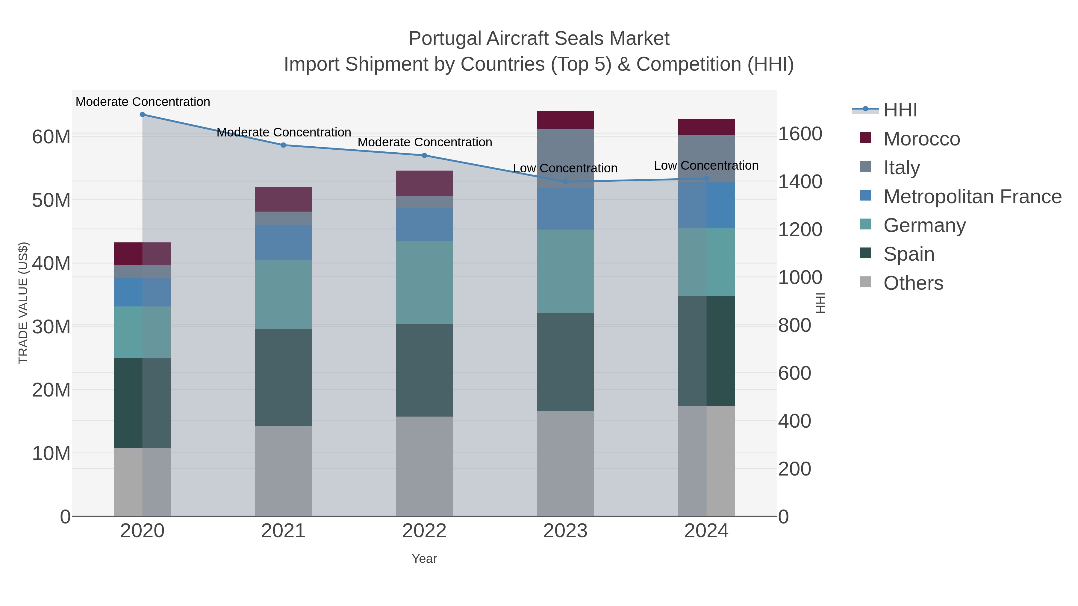 Portugal Aircraft Seals Market Import Shipment by Countries (Top 5) & Competition (HHI)