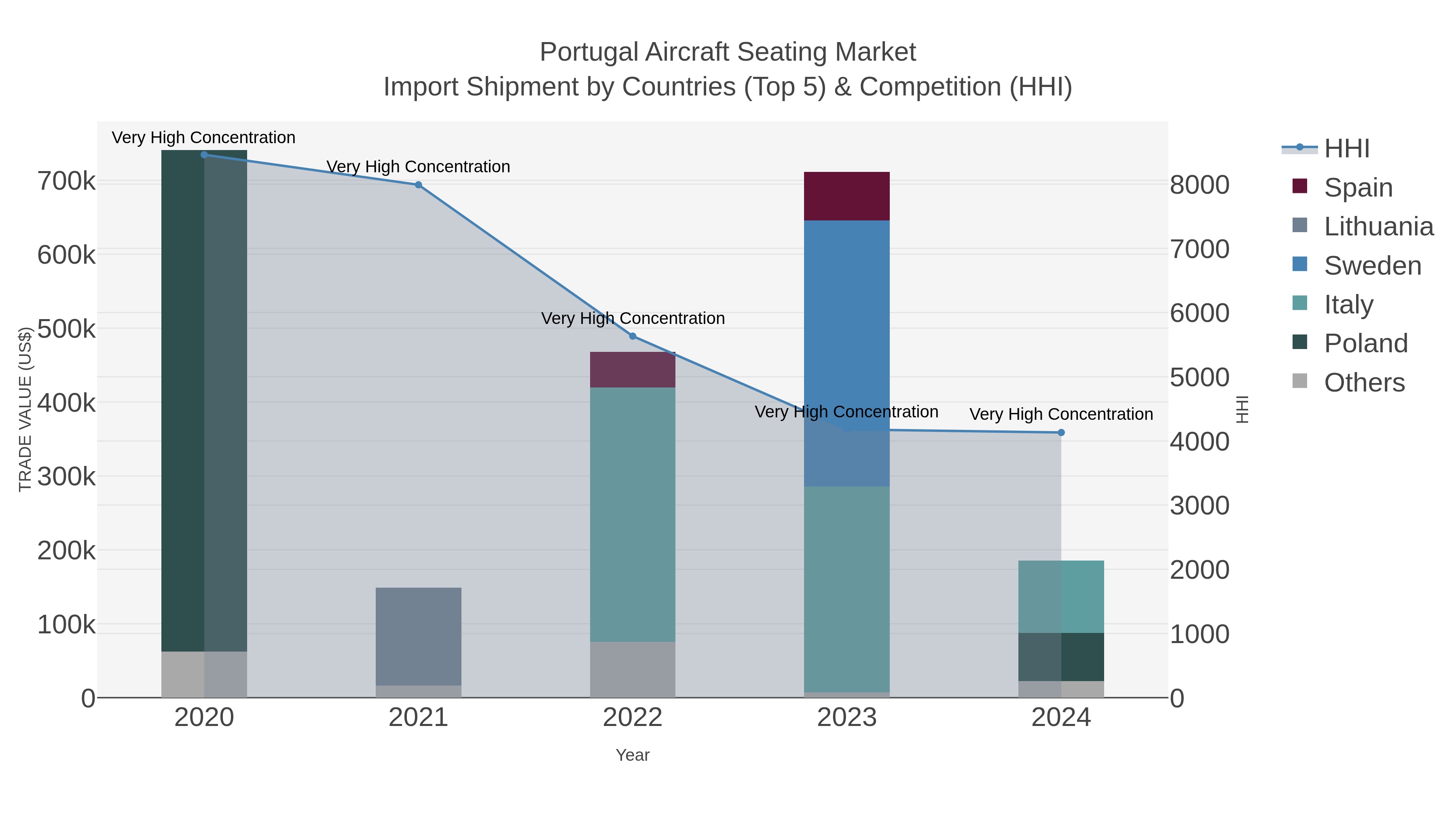 Portugal Aircraft Seating Market Import Shipment by Countries (Top 5) & Competition (HHI)