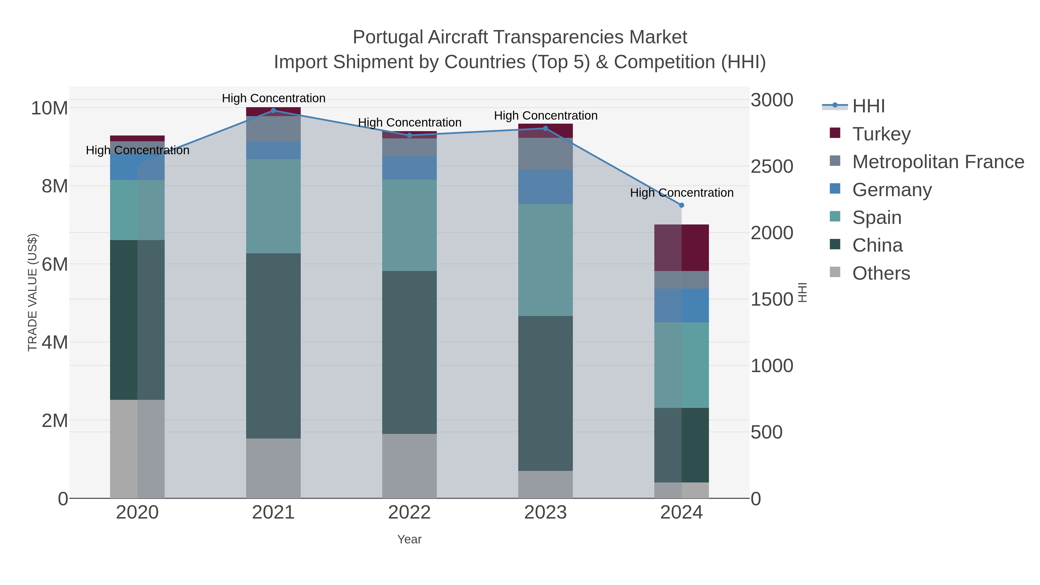 Portugal Aircraft Transparencies Market Import Shipment by Countries (Top 5) & Competition (HHI)