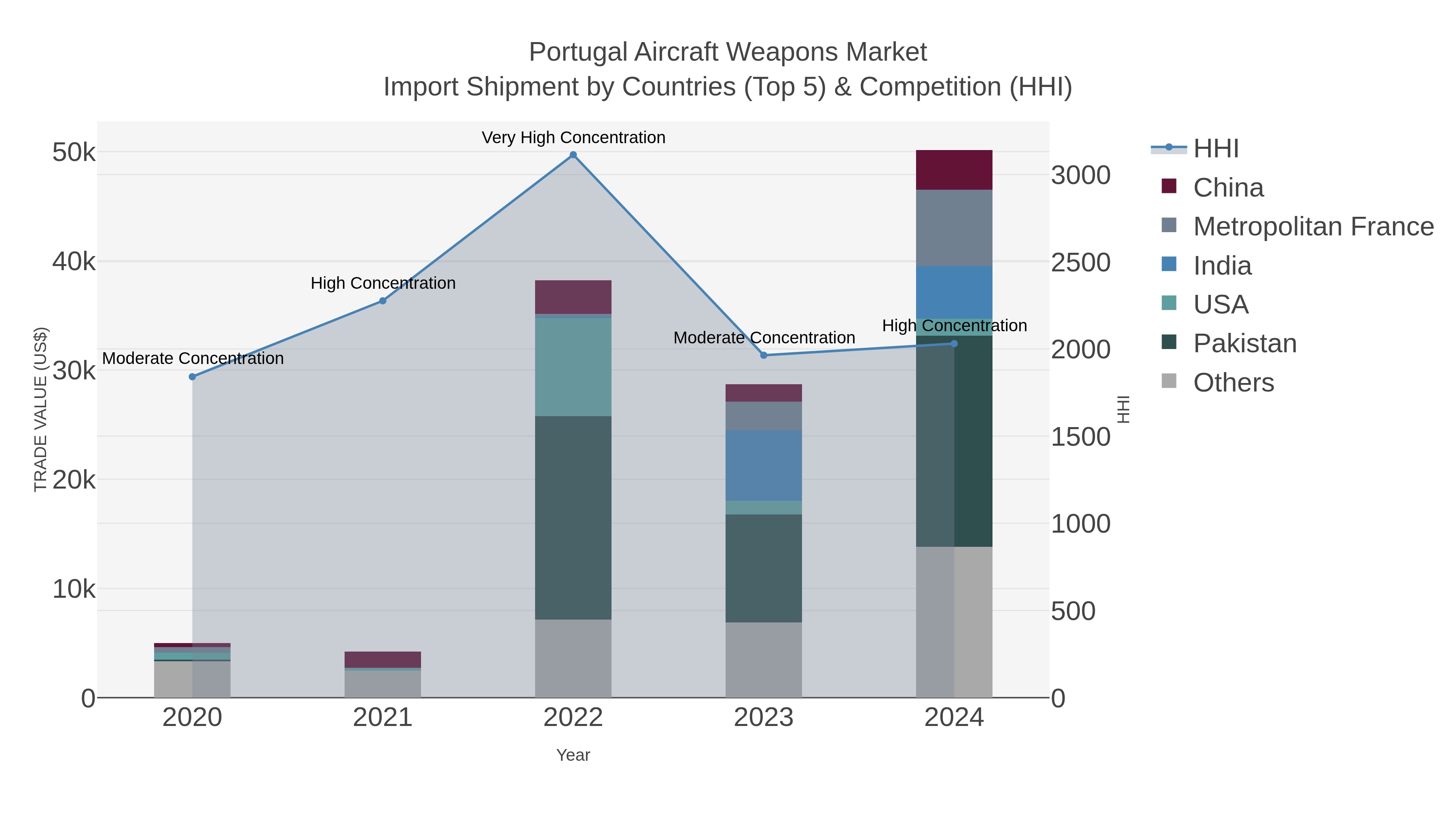 Portugal Aircraft Weapons Market Import Shipment by Countries (Top 5) & Competition (HHI)