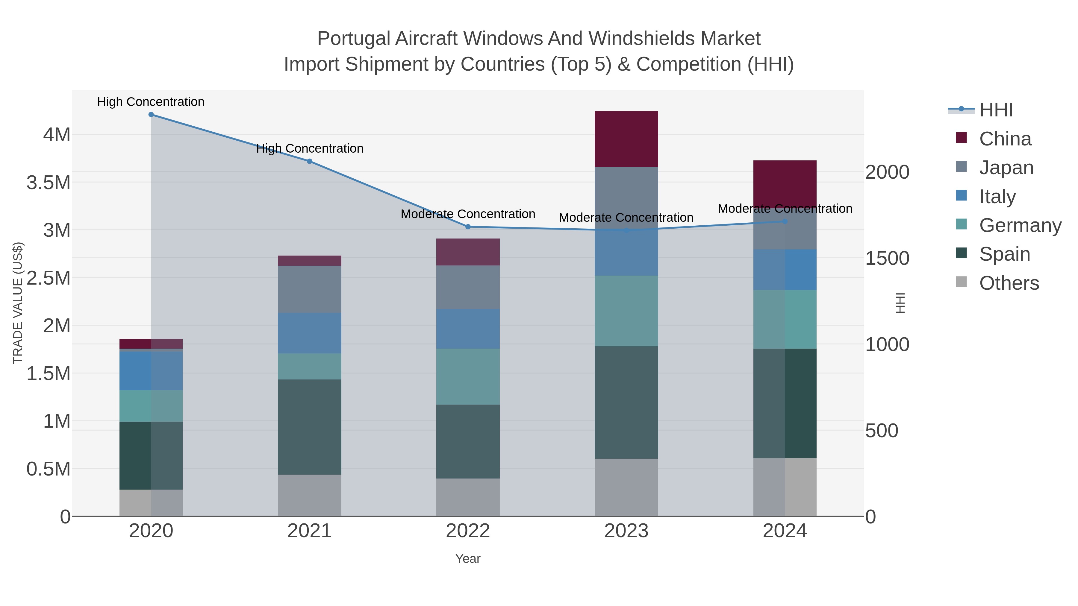 Portugal Aircraft Windows And Windshields Market Import Shipment by Countries (Top 5) & Competition (HHI)