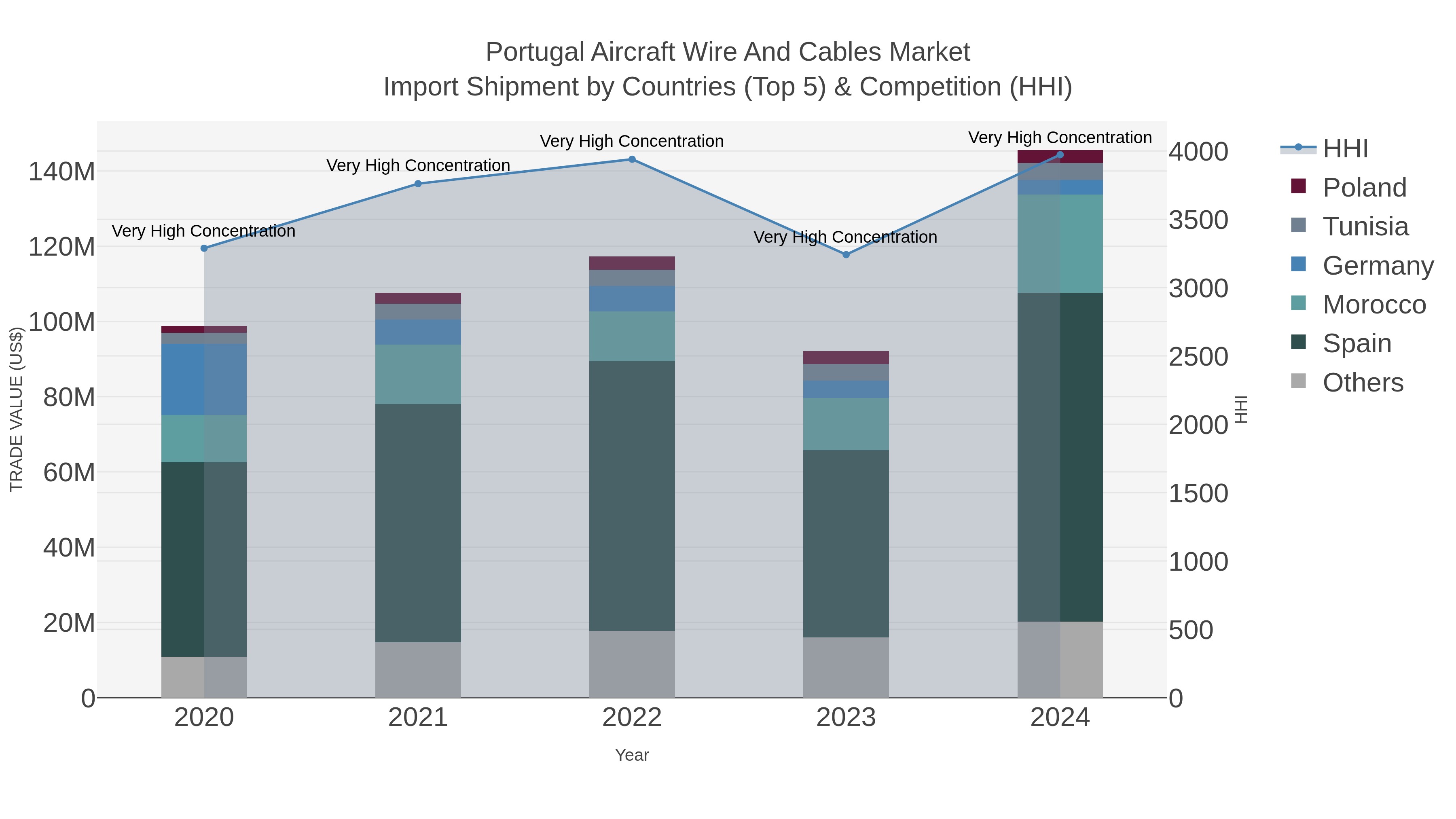 Portugal Aircraft Wire And Cables Market Import Shipment by Countries (Top 5) & Competition (HHI)