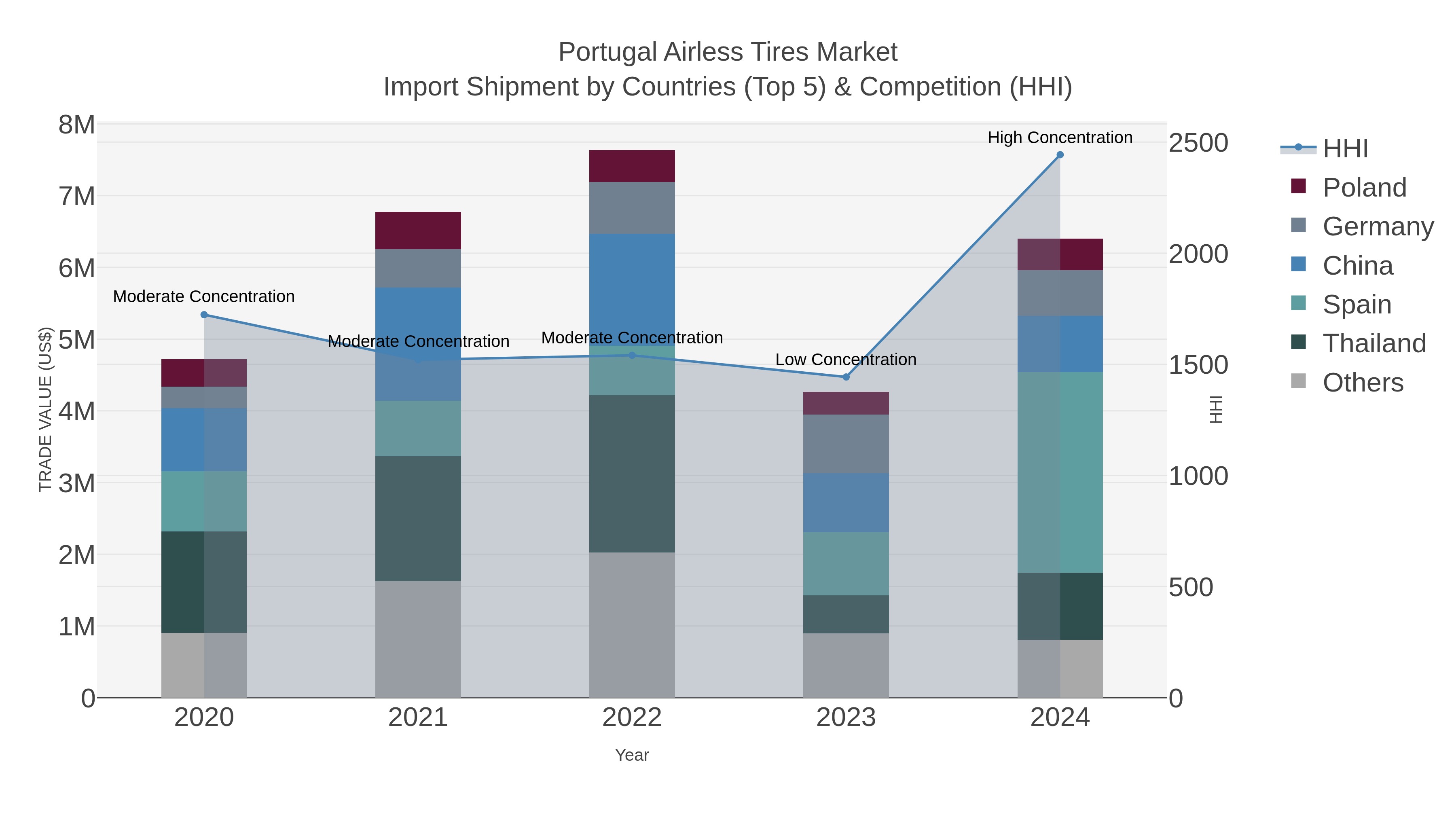 Portugal Airless Tires Market Import Shipment by Countries (Top 5) & Competition (HHI)