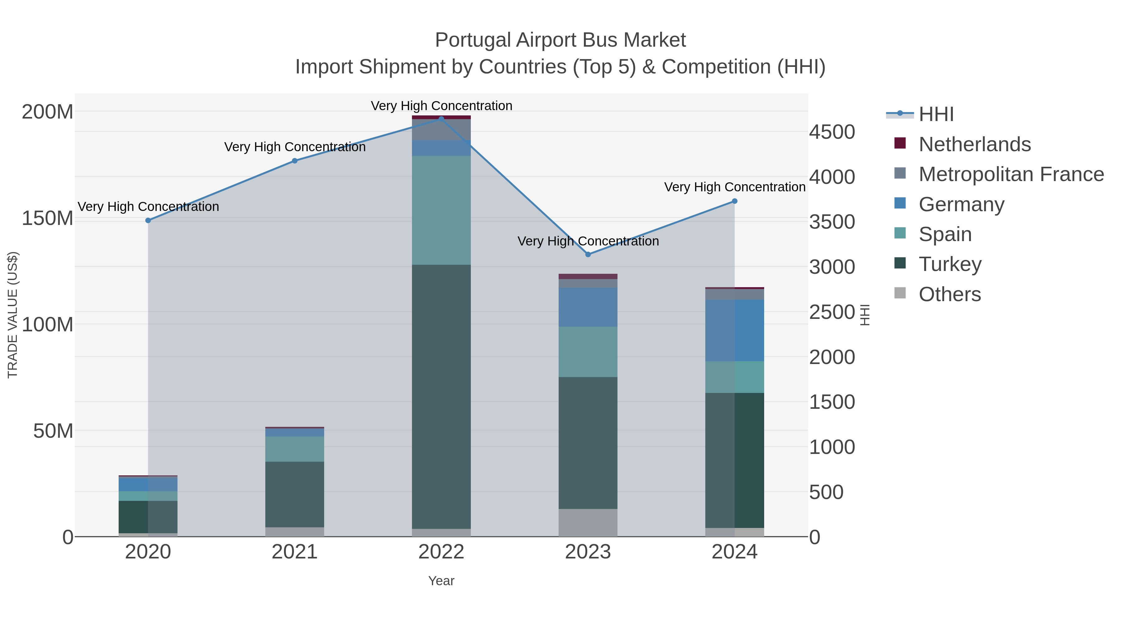 Portugal Airport Bus Market Import Shipment by Countries (Top 5) & Competition (HHI)