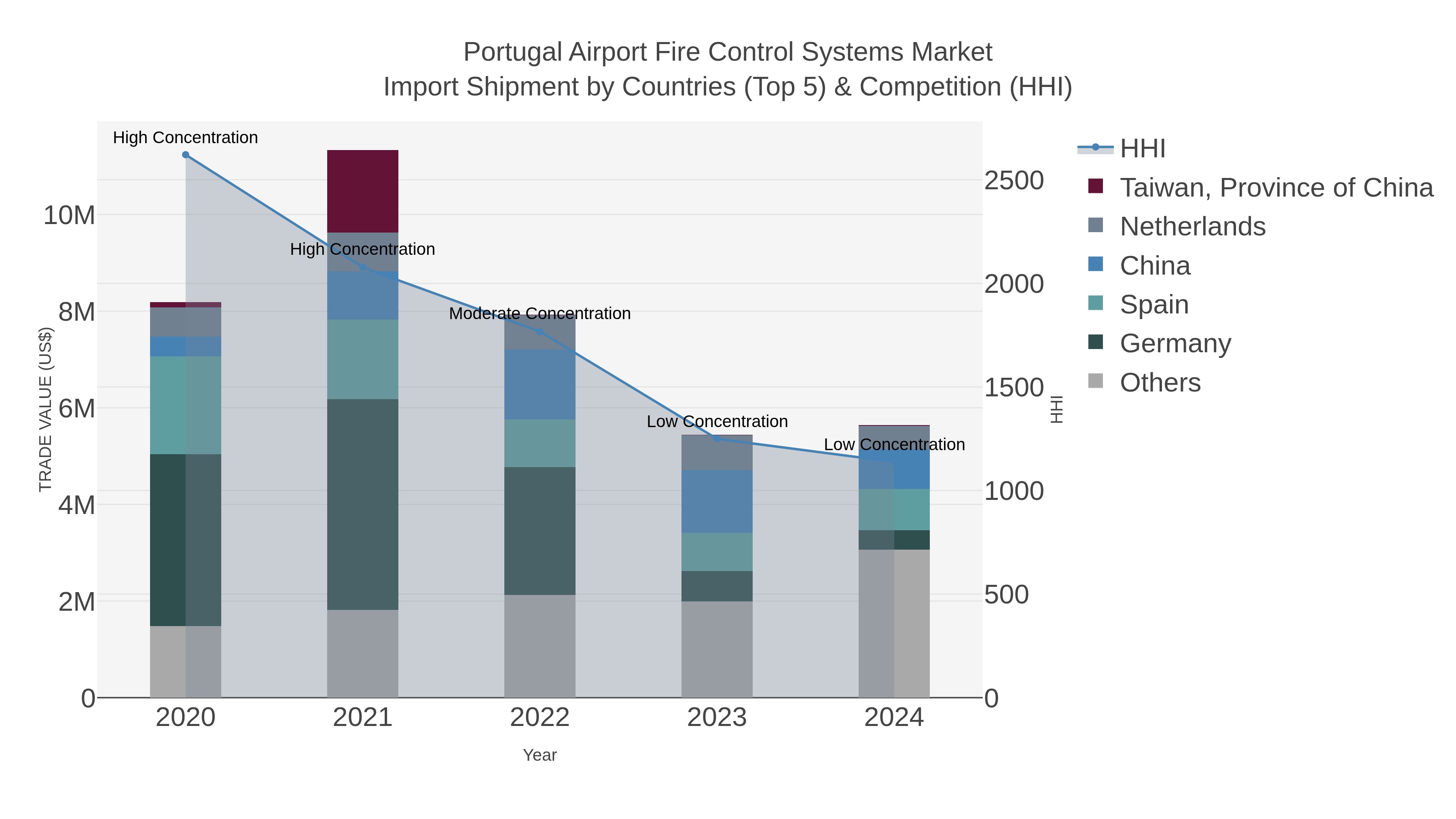 Portugal Airport Fire Control Systems Market Import Shipment by Countries (Top 5) & Competition (HHI)