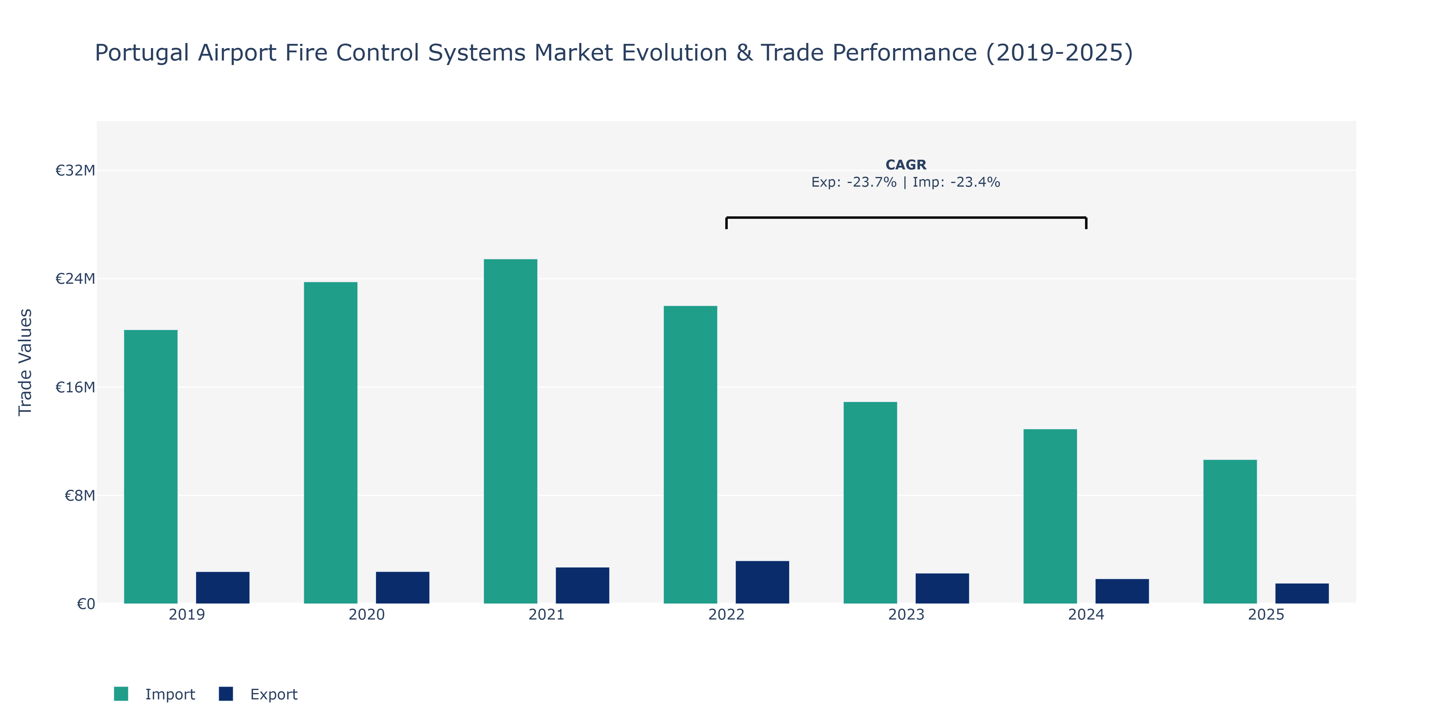 Portugal Airport Fire Control Systems Market: Production & Trade Performance (2019-2025) Size