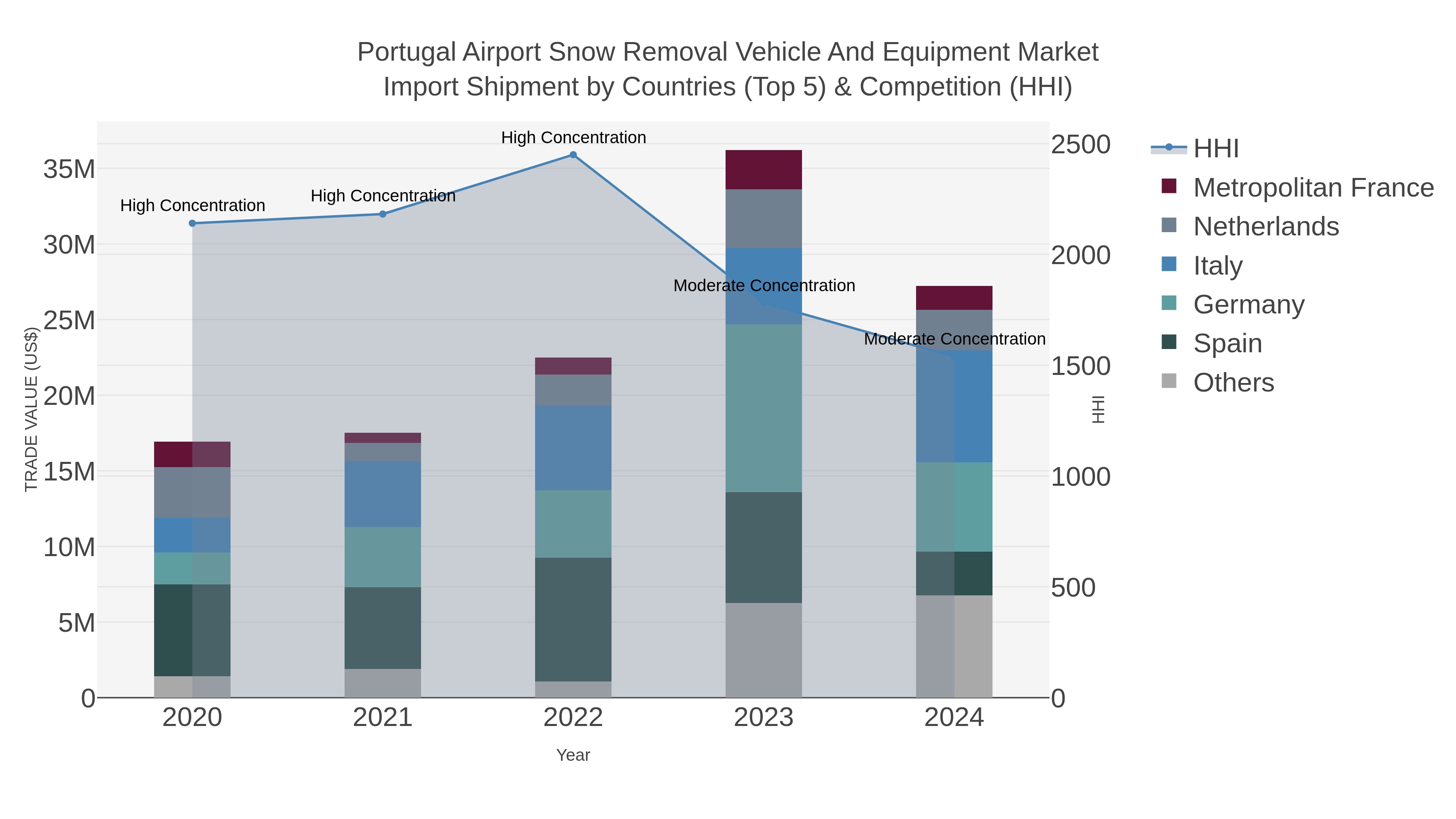 Portugal Airport Snow Removal Vehicle And Equipment Market Import Shipment by Countries (Top 5) & Competition (HHI)