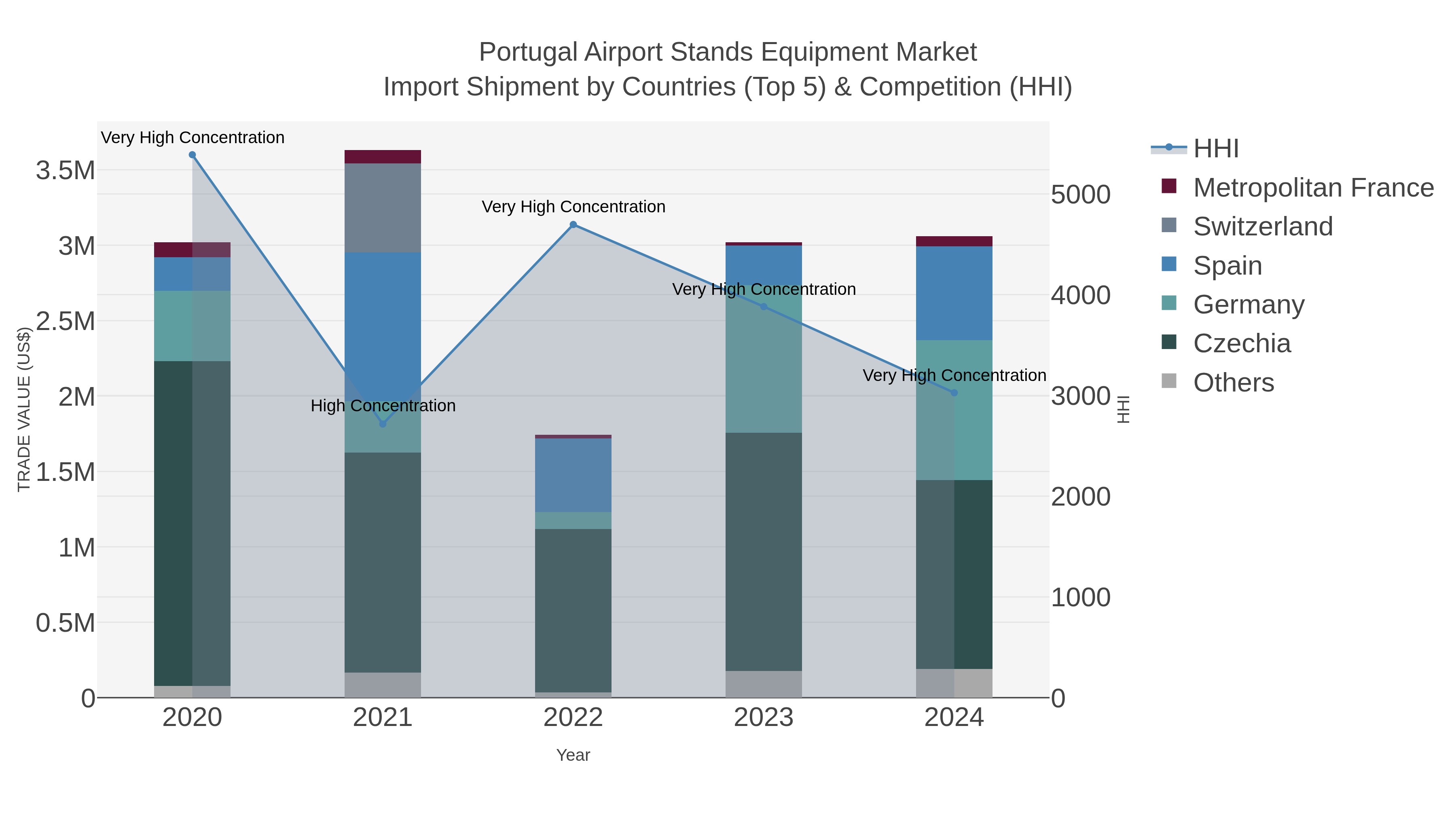 Portugal Airport Stands Equipment Market Import Shipment by Countries (Top 5) & Competition (HHI)