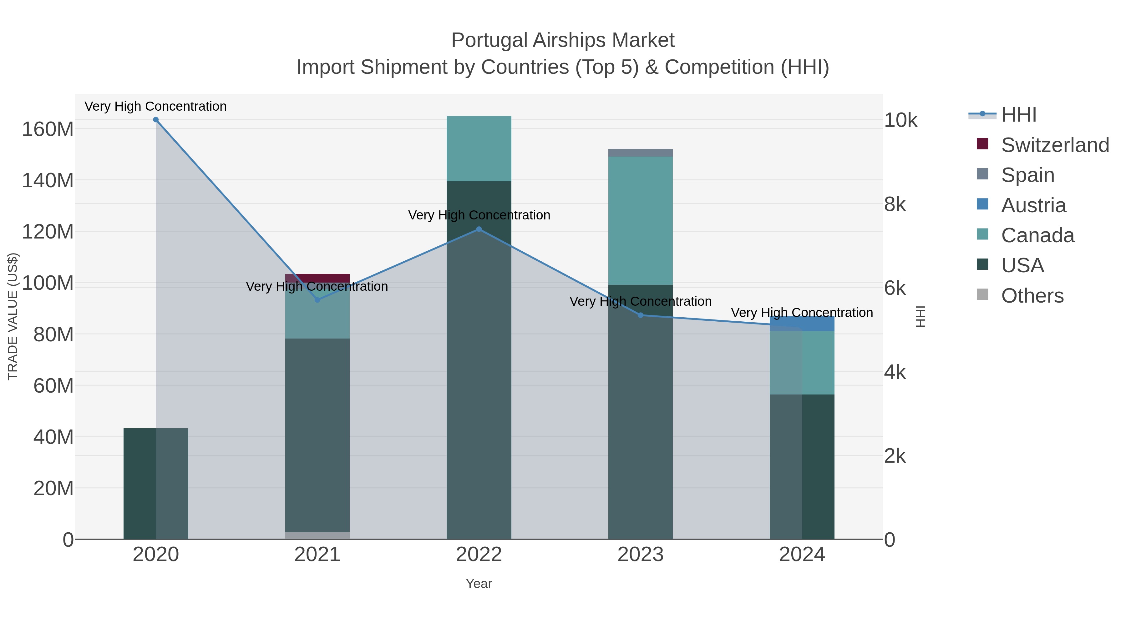 Portugal Airships Market Import Shipment by Countries (Top 5) & Competition (HHI)
