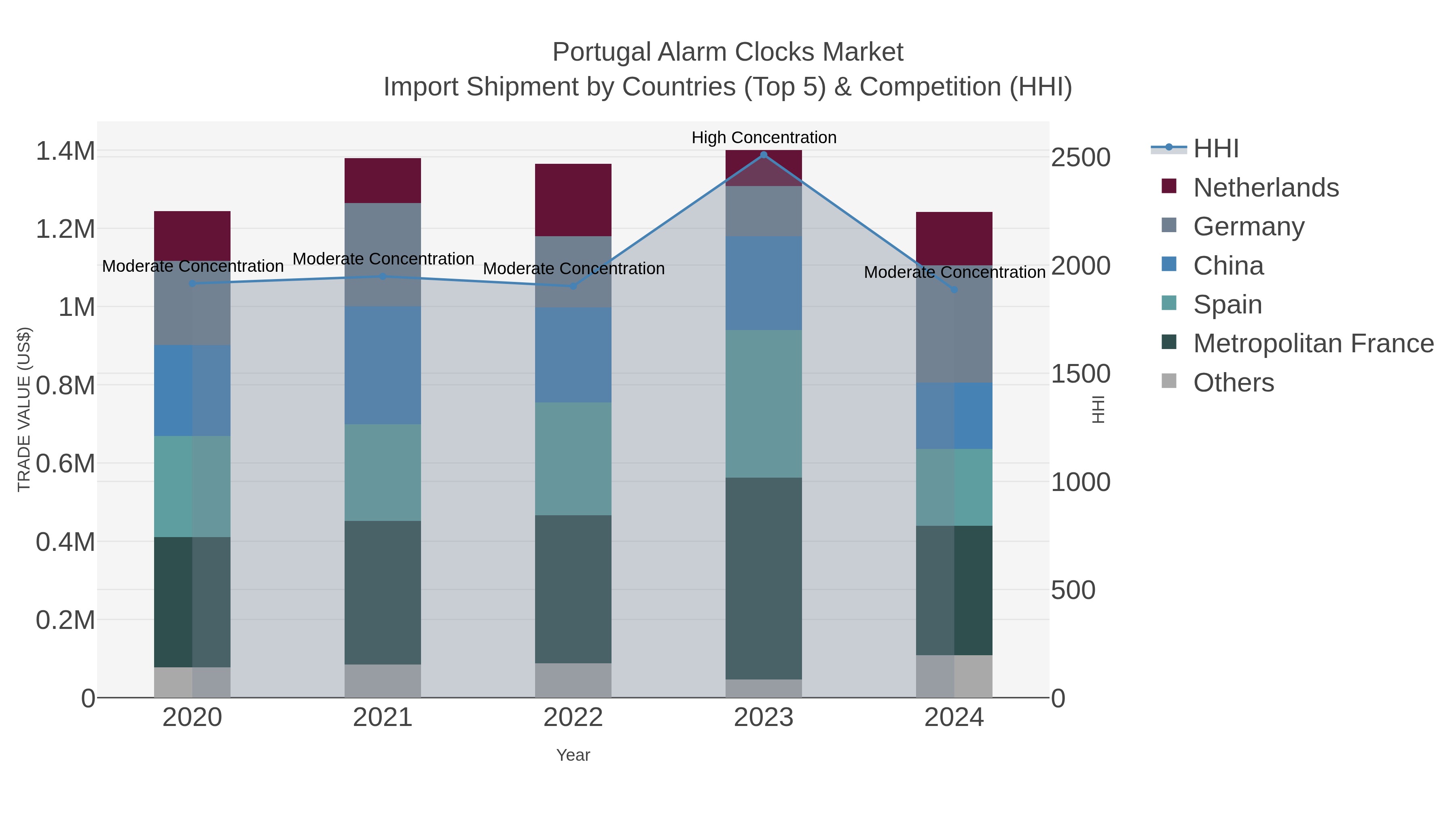 Portugal Alarm Clocks Market Import Shipment by Countries (Top 5) & Competition (HHI)