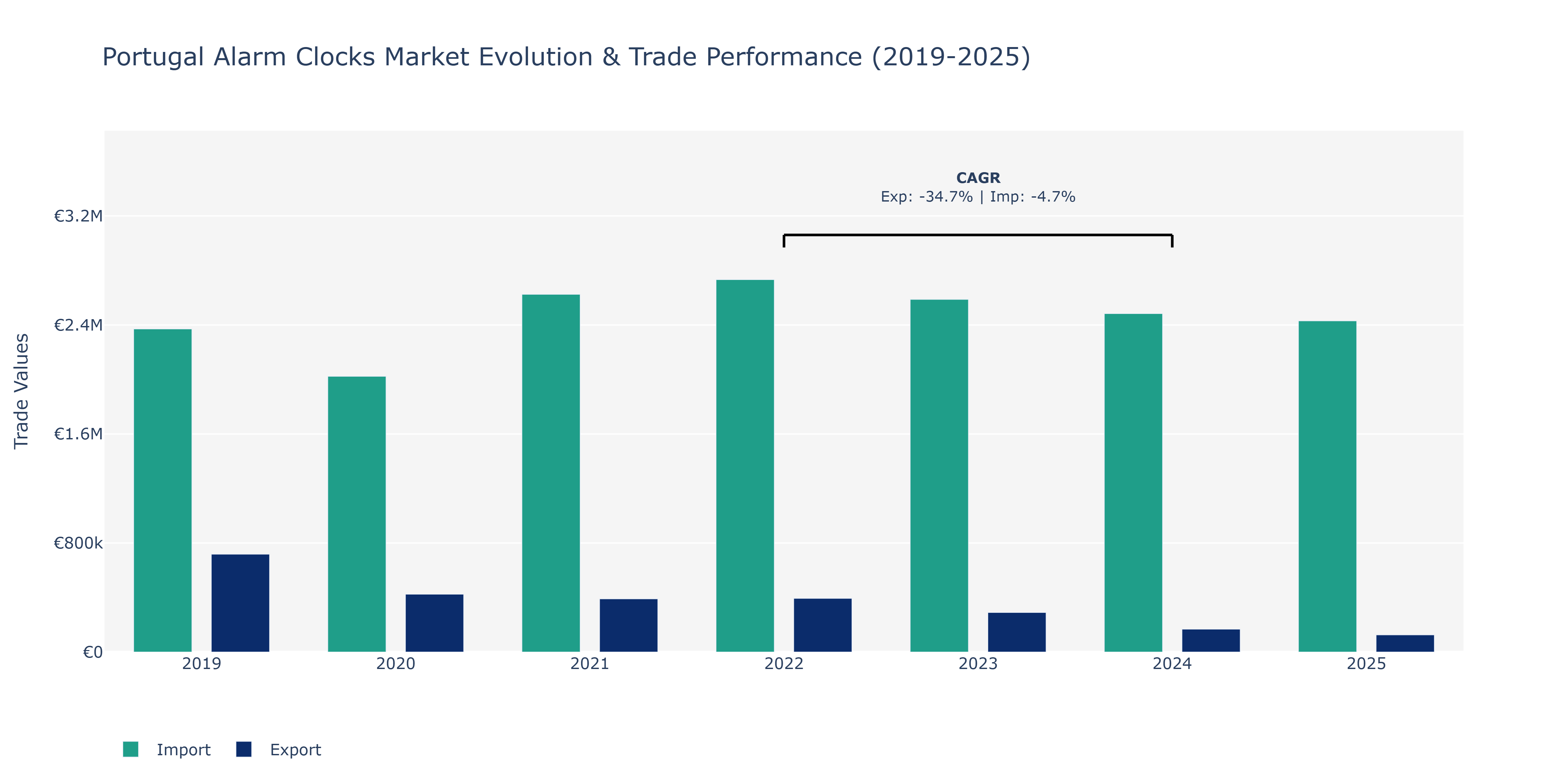 Portugal Alarm Clocks Market: Production & Trade Performance (2019-2025) Size
