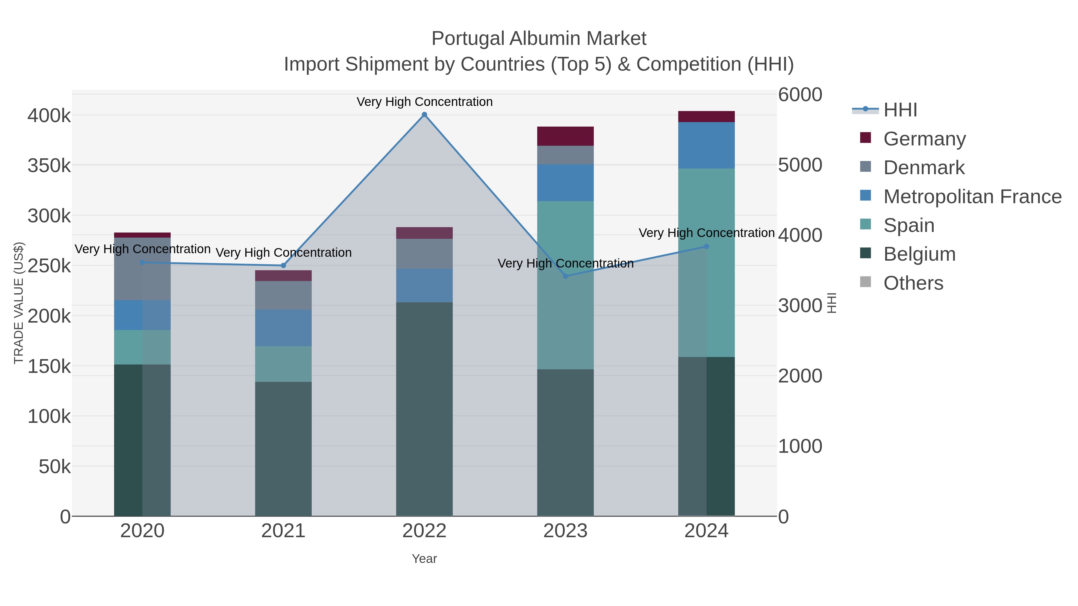 Portugal Albumin Market Import Shipment by Countries (Top 5) & Competition (HHI)